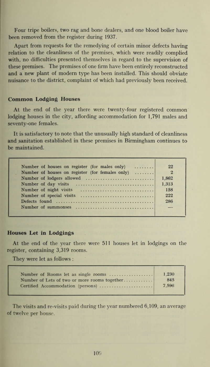 Four tripe boilers, two rag and bone dealers, and one blood boiler have been removed from the register during 1937. Apart from requests for the remedying of certain minor defects having relation to the cleanliness of the premises, which were readily complied with, no difficulties presented themselves in regard to the supervision of these premises. The premises of one firm have been entirely reconstructed and a new plant of modern type has been installed. This should obviate nuisance to the district, complaint of which had previously been received. Common Lodging Houses At the end of the year there were twenty-four registered common lodging houses in the city, affording accommodation for 1,791 males and seventy-one females. It is satisfactory to note that the unusually high standard of cleanliness and sanitation established in these premises in Birmingham continues to be maintained. Number of houses on register (for males only) 22 Number of houses on register (for females only) 2 Number of lodgers allowed 1,862 Number of day visits 1,313 Number of night visits 158 Number of special visits 222 Defects found 286 Number of summonses Houses Let in Lodgings At the end of the year there were 511 houses let in lodgings on the register, containing 3,319 rooms. They were let as follows : Number of Rooms let as single rooms 1,230 Number of Lets of two or more rooms together 845 Certified .\ccommodation (persons) 7,596 The visits and re-visits paid during the year numbered 6,109, an average of twelve per hou.so.