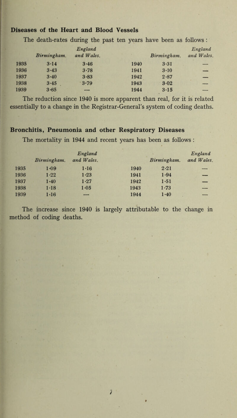 Diseases of the Heart and Blood Vessels The death-rates during the past ten years have been as follows : 1935 Birmingham. 3-14 England and Wales. 3-46 1940 Birmingham. 3-31 England and Wales. 1936 3-43 3-78 1941 3-10 — 1937 3-40 3-83 1942 2-87 — 1938 3-45 3-79 1943 3-02 — 1939 3-65 — 1944 3-15 — The reduction since 1940 is more apparent than real, for it is related essentially to a change in the Registrar-General's system of coding deaths. Bronchitis, Pneumonia and other Respiratory Diseases The mortality in Birmingham. 1935 1-09 1936 1*22 1937 1-40 1938 1 *18 1939 1 *16 1944 and recent years England and Wales. 1*16 1940 1-23 1941 1-27 1942 1-05 1943 — 1944 been as follows : England Birmingham. and Wales. 2-21 — 1-94 — 1-51 — 1-73 — 1-40 —- The increase since 1940 is largely attributable to the change in method of coding deaths. / *