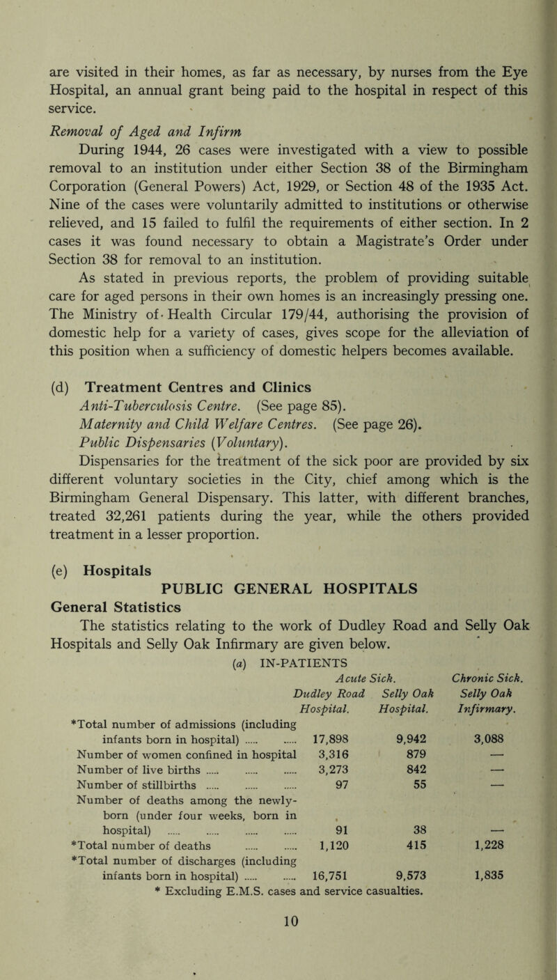 are visited in their homes, as far as necessary, by nurses from the Eye Hospital, an annual grant being paid to the hospital in respect of this service. Removal of Aged and Infirm During 1944, 26 cases were investigated with a view to possible removal to an institution under either Section 38 of the Birmingham Corporation (General Powers) Act, 1929, or Section 48 of the 1935 Act. Nine of the cases were voluntarily admitted to institutions or otherwise relieved, and 15 failed to fulfil the requirements of either section. In 2 cases it was found necessary to obtain a Magistrate’s Order under Section 38 for removal to an institution. As stated in previous reports, the problem of providing suitable care for aged persons in their own homes is an increasingly pressing one. The Ministry of -Health Circular 179/44, authorising the provision of domestic help for a variety of cases, gives scope for the alleviation of this position when a sufficiency of domestic helpers becomes available. (d) Treatment Centres and Clinics Anti-Tuberculosis Centre. (See page 85). Maternity and Child Welfare Centres. (See page 26). Public Dispensaries (Voluntary). Dispensaries for the treatment of the sick poor are provided by six different voluntary societies in the City, chief among which is the Birmingham General Dispensary. This latter, with different branches, treated 32,261 patients during the year, while the others provided treatment in a lesser proportion. (e) Hospitals PUBLIC GENERAL HOSPITALS General Statistics The statistics relating to the work of Dudley Road and Selly Oak Hospitals and Selly Oak Infirmary are given below. (a) IN-PATIENTS Acute Sick. Chronic Sick. Dudley Road Selly Oak Selly Oak Hospital. Hospital. Infirmary. ♦Total number of admissions (including infants born in hospital) 17,898 9,942 3,088 Number of women confined in hospital 3,316 879 — Number of live births 3,273 842 — Number of stillbirths 97 55 — Number of deaths among the newly- born (under four weeks, born in hospital) 91 38 ♦Total number of deaths 1,120 415 1,228 ♦Total number of discharges (including infants born in hospital) 16,751 9,573 1,835 ♦ Excluding E.M.S. cases and service casualties.