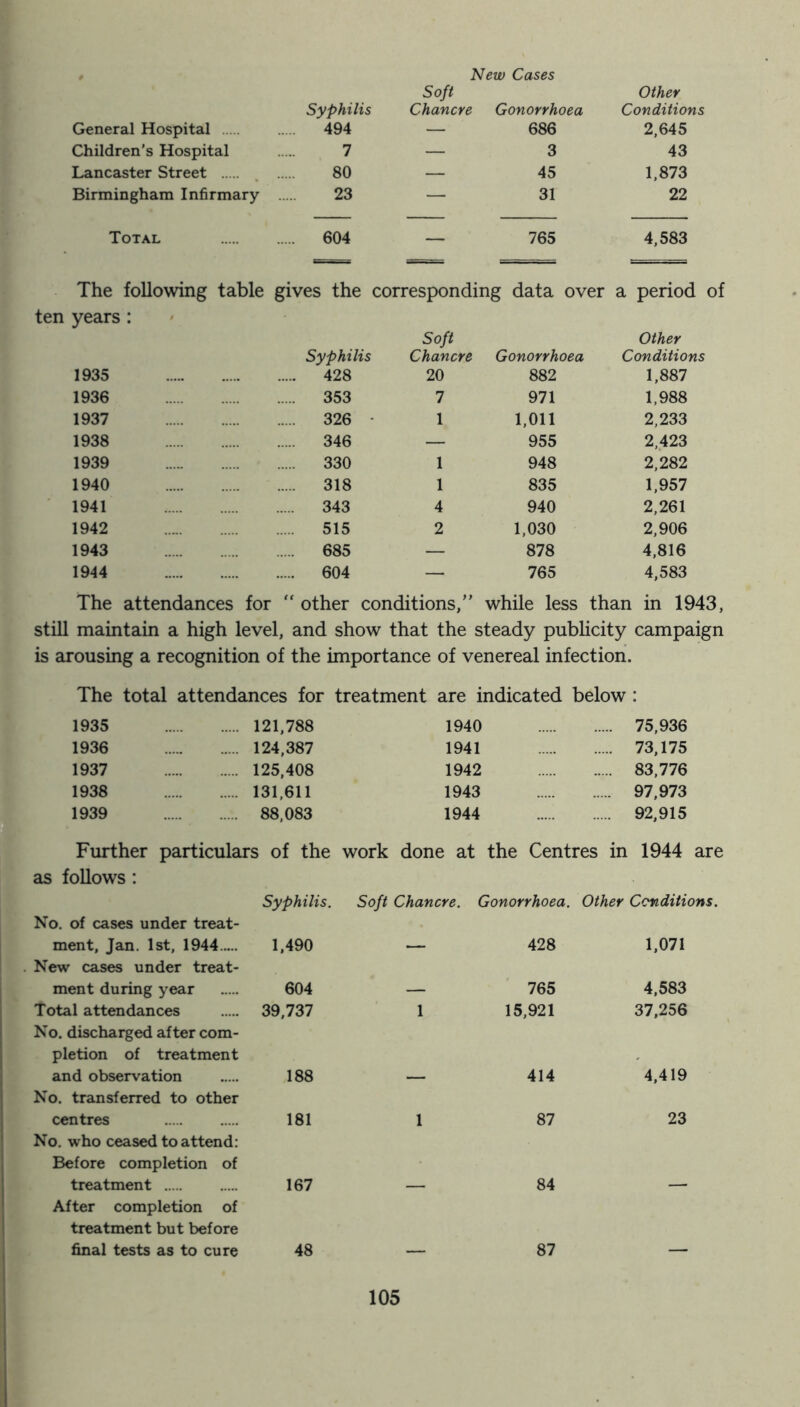 New Cases Soft Other Syphilis Chancre Gonorrhoea Conditions General Hospital 494 — 686 2,645 Children’s Hospital 7 — 3 43 Lancaster Street 80 — 45 1,873 Birmingham Infirmary 23 — 31 22 Total 604 — 765 4,583 The following table gives the corresponding data over a period of ten years : Soft Other Syphilis Chancre Gonorrhoea Conditions 1935 428 20 882 1,887 1936 353 7 971 1,988 1937 326 1 1,011 2,233 1938 346 — 955 2,423 1939 ...„ 330 1 948 2,282 1940 318 1 835 1,957 1941 , 343 4 940 2,261 1942 .... 515 2 1,030 2,906 1943 685 — 878 4,816 1944 604 — 765 4,583 The attendances for “ other conditions,” while less than in 1943, still maintain a high level, and show that the steady publicity campaign is arousing a recognition of the importance of venereal infection. The total attendances for treatment are indicated below : 1935 121,788 1940 75,936 1936 124,387 1941 . 73,175 1937 125,408 1942 83,776 1938 131,611 1943 97,973 1939 88,083 1944 ..... 92,915 Further particulars of the work done at the Centres in 1944 are as follows : Syphilis. Soft Chancre. Gonorrhoea. Other Conditions. No. of cases under treat- ment, Jan. 1st, 1944..... 1,490 — 428 1,071 . New cases under treat- ment during year ..... 604 — 765 4,583 Total attendances 39,737 1 15,921 37,256 No. discharged after com- pletion of treatment and observation ..... 188 — 414 4,419 No. transferred to other centres 181 1 87 23 No. who ceased to attend: Before completion of treatment 167 — 84 — After completion of treatment but before final tests as to cure 48 — 87 —