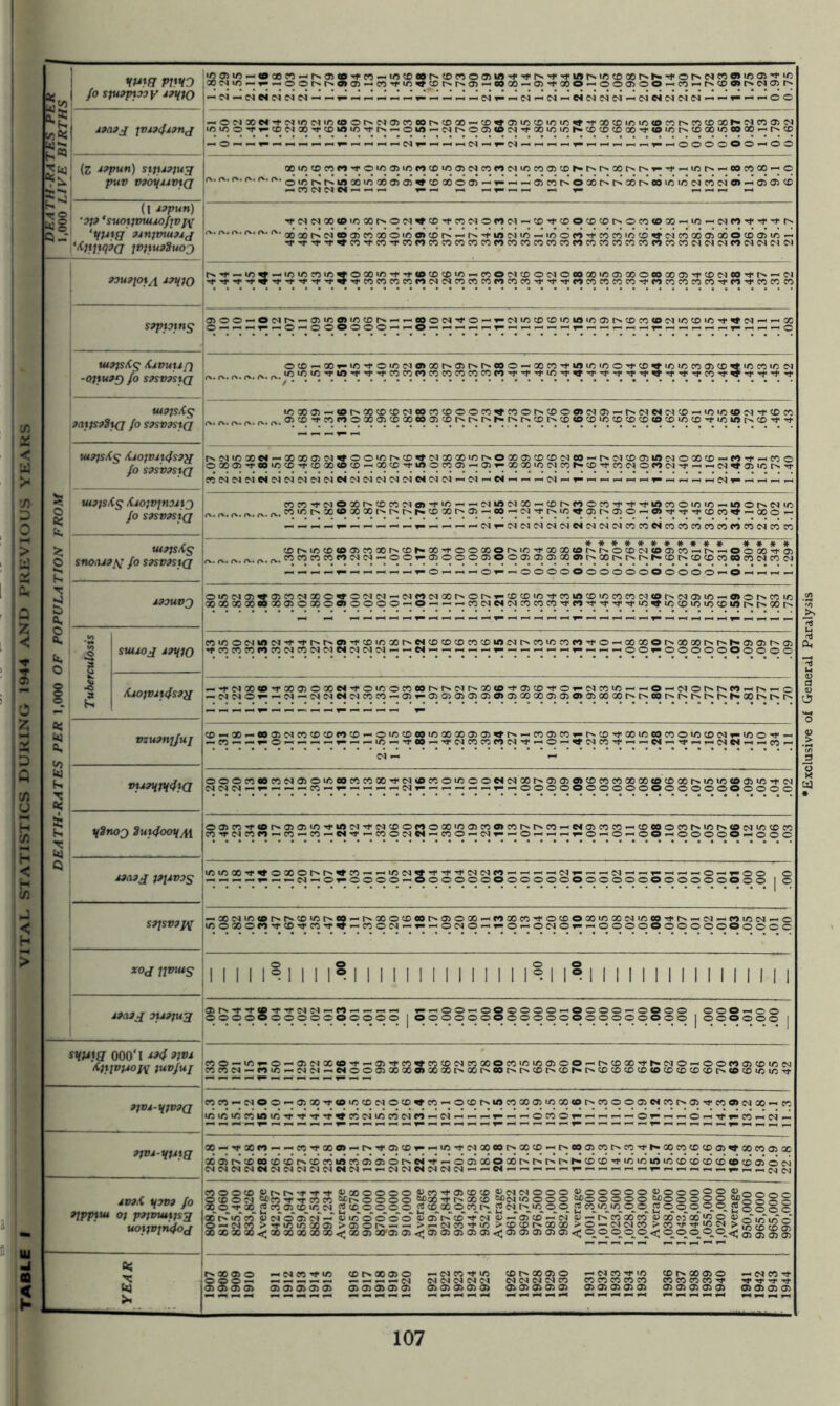 TABLE I VITAL STATISTICS DURING 1944 AND PREVIOUS YEARS co uo« X t^r>© — «x — ©-^xo-©©©©© — co — ^cowo.®!©^ X f° SP*9?}00 V J9W0 — ®5 — oioioioioi — — — — — — — — — — — — ®i — _lo5 — oi — oiocoioi — ®5®io5®5®5 — — — — — o© w2:- -0!NXN'i'iNinN'n<ootsM®ncorNtDoo-'£«®intoinio»f'i'aKDinio<o«iNW(0®r»gn®M ^ j 99(19 J JVJ9(f93nj :iniflO'Ti“tONOO^tOIOiO^I>-Oin-C5r'OCT><ON^XiOiO(»®(rKDQO'r<0'OI^!0(BiOeO<» j—o — — — — — — — — — — — — — 05 — — — — 05 — — 05 — — — — T- — — — — — — — OOOOOO — OO (Z 99pun) SIJU9JU3 ‘ puv V30t(J4Vt(J xiocDcof'»'r©io©i/5e'>co</o©o5coe,»®5uoco©cDr».f^r>xr^r^ — 'f — uo — co co x — o ~ £ U3§ Q - (l 99pun) •3f9 ‘SUOtjVUUOfjVJ\T 9An)mu3Aj ‘tjiltqtQ jviiujSuoj I l®5®5X<DiOXr^©05«CD'<»,e005©<*J05 — CD^CDOCDCOt^OCOCOX — IO — 05 CO -/f tP i* t-* 93U9JOfA 9*00 I1 - STjnoing ie 1U91S/CS iCjVUUfj i -01}U9f) fO S9SV9SIQ r U49iSiCg 9M1S92 tQ fO S9SV9St(J r U191S&S 6jO)VAt(fs9g r /o S9SV9SIQ r § fe. iU9IS&S Atoivjnoitj /0 S9SV9SIQ <■ 1 * O uiPists \ SnO(U9\r fo S9SV9SIQ ° T •4 £> a. A93UVJ j 2 h, o 0 1 SiUAOJ 191(10 ' £ faoivAicfspg l as aj a, to aj K 5 VZU9lljfuj ; vu?yp{4ia c £ T (4 y2noj 2uulooi(M ec Q 99(19J 19JAV9S 'i S9JSV9JV I xoj jjtnus 1 99(19J 7U91U3 ? SHV}3 000*1 99<f »}VA tlilviMft iuv/uj e 1 9tVA-mV9(J * 9PH-HVtg r < ; 9V3,i 1(9V9 fO l« 9jppitu 01 P9imutis3 |o uoiivjmfoj < * lr s f oo-oc5^-(jiin#'nto>--oooN^o-»-Min!C(Oinifl'/)®MO«(OMW(Cift't<fM ir>io*«'r»0'rTrTrcoooe«»«eococoeoMr}<Tt'^in'^«-r'<t,Tj.Tj<Tf^fTt'^Tj'coT}<i nn'tNO»N(DnN®fU5 - — 05 w ®5 x — tCNMon^’i-'i'ionoiflio - u» © i>. ®5 in lcoint^x<oxxt^t>r^r'.cDXt^© — co — 05Trr^io«©r'N©© — «Tf'-<r'*cDco<t — x© — — — ®5 — o50505®505e5o5®5 05cocooicoeocococo*eoco®icoeo '000000000000000—0——. 'OOOOOOOOOOOOOOOOOOOOO 4909J ttyMS ^ — — — <N*-^0t-0000^000000000000000000000000000 iftOOOOW^? ! II I 1-1 I I:°I I I I I I I 1 I I I I[I?I]° I I I I I i I I I I I M I i i '0505—00 — — — — — — ©©—©< i OO — OOOO — OOOO 000 — 00 nn-NOo-®xi'<oifi®o50(D»tn-o<OMOWooo)wco<Dt>«ooo5NntM»Tfno»c5X-co ir>i®iocoini/:-*^'r-r«tcoo5ioco®5co — 05 — — — — — — ©coo — — — — — © — — — © — Tf — co'—'o5 — X — ■*fXo — — co'rxo — r>-<r©© — — LO'to5Xeot^xo — (''-eoocot''.co^i'-xeoxx©«9,<xx©x x©r^cceococDr^cDcoi«co©©or^®i-r — ©©x©xt^r^r^t>r'-coco>rioicioiocDcDcocD<oco'©©®5 O5O5O5O5O4O5O5O5O5O5C505 — — 05050505 05 05 - — W — — — — — — — — — — — — — — — — — — — — 05N _ _ ___ oooourooc'TOiu-a)®-iN»'o'i>tr)uura«;«jo3i*'w«r!inifto o — 05 co >tu5iflaoai >®oiN- - > — ®5 co ~r 'O > co co x x >o — ojoico >x^TfU0O5 >gfgig = uoiivjnqoj Joo xxx^xxx x x<j x© ©•© ©©©©<©<; <©©©<0©^ 3; o — 05 CO UO CD r>> X © © -NW^I/5 CO X © © — 05 CO ^ I/O CO X © O — 05 CO ■ i— — —— , — — 05 05 05 05 05 05 05 05 05 05 CO nnMMM CO CO CO CO ■ © © © © © © © © © © © © © © © © © © © © © © © © © © © © © © © © © © ! ♦Exclusive of General Paralysis