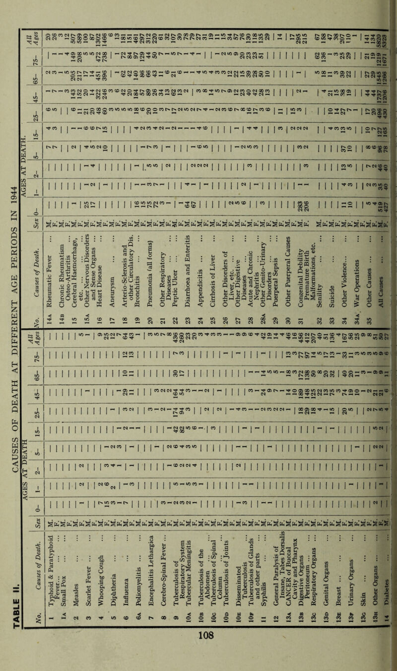 TABLE II. CAUSES OF DEATH AT DIFFERENT AGE PERIODS IN 1944