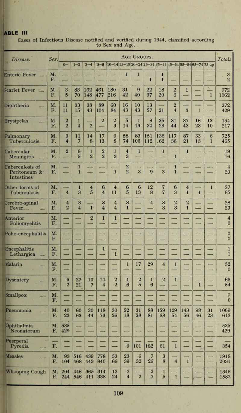 ABLE III Cases of Infectious Disease notified and verified during 1944, classified according to Sex and Age. Disease. Sex. Age Groups. Totals 0- 1-2 3-4 5-9 10-14 15-19: 20-24 25-34 35-44 1 45-54 55-64 65-74 75 up JEnteric Fever M. — — — — — 1 1 1 1 — — — — 3 F. — — — — — — — — — — — 2 Scarlet Fever M . 3 83 162 461 180 31 9 22 18 2 1 2 972 F. 5 70 148 477 216 42 40 37 20 6 — — 1 1062 ■Diphtheria M. 11 33 38 89 60 16 10 13 2 272 F. 11 15 43 104 84 43 43 57 21 4 3 1 — 429 ^Erysipelas M. 2 1 — 2 2 5 1 9 35 31 37 16 13 154 F. 2 4 2 — 3 14 13 30 29 44 43 23 10 217 i Pulmonary M. 3 11 14 17 9 58 83 151 136 117 87 33 6 725 ; Tuberculosis F. 4 7 8 13 8 74 106 112 .62 36 21 13 1 465 Tubercular M. 2 6 1 2 1 4 1 1 1 19 | Meningitis F. — 5 2 2 3 3 — — — 1 — — — 16 Tuberculosis of M. 1 2 1 4 'j Peritoneum & I Intestines F. 1 1 2 3 9 3 1 ~ 20 \ Dther forms of M. 1 4 6 4 6 6 12 7 6 4 1 57 1 Tuberculosis F. 4 3 5 4 11 5 13 8 7 3 1 1 — 65 I Cerebro-spinal M. 4 3 3 4 3 4 3 2 2 28 Fever F. 2 4 1 4 4 1 — — 3 3 1 — — 23 ■Anterior M. 2 1 1 4 j Poliomyelitis F. 0 > Polio-encephalitis M. 0 F. 0 * Encephalitis M. 1 1 B Lethargica F. 1 1 «iMalaria M. 1 17 29 4 1 52 F. 0 ■Dysentery M. 6 27 10 14 2 1 2 1 2 1 66 F. 2 21 7 4 2 6 5 6 — — — 1 — 54 Smallpox M. 0 F. — 0 'Pneumonia M. 40 60 30 118 30 52 31 88 159 129 143 98 31 1009 F. 23 63 44 73 26 18 38 81 68 54 56 46 23 613 Pphthalmia M. 535 535 if Neonatorum F. 429 429 ? jPuerperal ft Pyrexia F. — — — — — 9 101 182 61 1 — —Vf — 354 Measles M. 93 516 439 778 53 23 6 7 3 1918 F. 104 468 443 840 66 39 32 26 8 4 1 — — 2031 IWhooping Cough M. 204 446 365 314 12 2 — 2 1 — — 1346 F. 244 546 411 338 24 4 2 7 5 1 r “ 1582