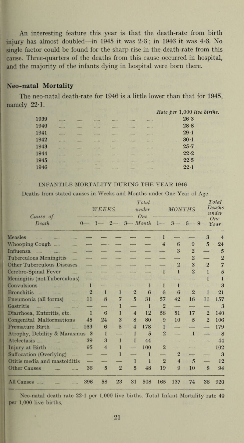 An interesting feature this year is that the death-rate from birth injury has almost doubled—in 1945 it was 2-6 ; in 1946 it was 4-6. No single factor could be found for the sharp rise in the death-rate from this cause. Three-quarters of the deaths from this cause occurred in hospital, and the majority of the infants dying in hospital were born there. Neo-natal Mortality The neo-natal death-rate for 1946 is a little lower than that for 1945, namely 22 T. 1939 1940 1941 1942 1943 1944 1945 1946 Rate per 1,000 live births. 26-3 28-8 29- 1 30- 1 25-7 22*2 22-5 22-1 INFANTILE MORTALITY DURING THE YEAR 1946 Deaths from stated causes in Weeks and Months under One Year of Age T otal Total WEEKS under MONTHS Deaths ^ r ^ under Cause of One Death 0— 1— 2— 3— Month 1— 3— 6— 9— Year Measles — — — — — 1 3 4 Whooping Cough — — • — — — 4 6 9 5 24 Influenza — — — — — — 3 2 — ■ 5 Tuberculous Meningitis 2 — 2 Other Tuberculous Diseases — — — ■— — — 2 3 2 7 Cerebro-Spinal Fever — — — — — 1 1 2 1 5 Meningitis (not Tuberculous) 1 1 Convulsions 1 — — — 1 1 1 — — 3 Bronchitis 2 1 1 2 6 6 6 2 1 21 Pneumonia (all forms) 11 8 7 5 31 57 42 16 11 157 Gastritis — — 1 — 1 2 — — — 3 Diarrhoea, Enteritis, etc. 1 6 1 4 12 58 51 17 2 140 Congenital Malformations 45 24 3 8 80 9 10 5 2 106 Premature Birth 163 6 5 4 178 1 — — — 179 Atrophy, Debility & Marasmus 3 1 — 1 5 2 — 1 — 8 Atelectasis 39 3 1 1 44 — — — — 44 Injurv at Birth 95 4 1 — 100 2 — — — 102 Suffocation (Overlying) — — 1 — 1 — 2 — — 3 Otitis media and mastoiditis — — — 1 1 2 4 5 — 12 Other Causes 36 5 2 5 48 19 9 10 8 94 All Causes 396 58 23 31 508 165 137 74 36 920 Neo-natal death rate 22T per 1,000 live births. Total Infant Mortality rate 40 per 1,000 live births.