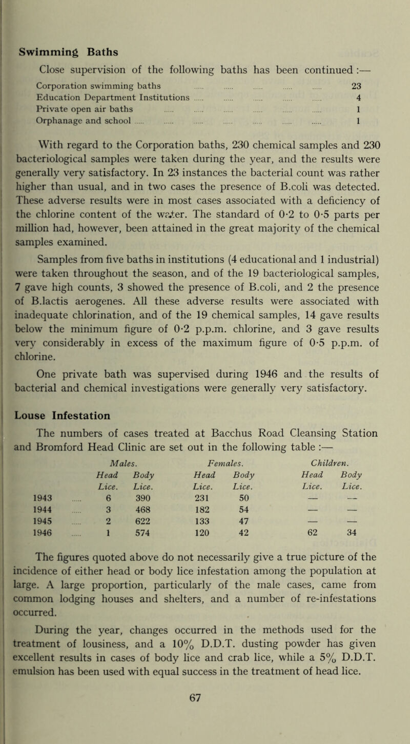 Swimming Baths Close supervision of the following baths has been continued :— Corporation swimming baths 23 Education Department Institutions 4 Private open air baths 1 Orphanage and school 1 With regard to the Corporation baths, 230 chemical samples and 230 bacteriological samples were taken during the year, and the results were generally very satisfactory. In 23 instances the bacterial count was rather higher than usual, and in two cases the presence of B.coli was detected. These adverse results were in most cases associated with a deficiency of the chlorine content of the w?J:er. The standard of 0-2 to 0-5 parts per million had, however, been attained in the great majority of the chemical samples examined. Samples from five baths in institutions (4 educational and 1 industrial) were taken throughout the season, and of the 19 bacteriological samples, 7 gave high counts, 3 showed the presence of B.coli, and 2 the presence of B.lactis aerogenes. All these adverse results were associated with inadequate chlorination, and of the 19 chemical samples, 14 gave results below the minimum figure of 0-2 p.p.m. chlorine, and 3 gave results very considerably in excess of the maximum figure of 0*5 p.p.m. of chlorine. One private bath was supervised during 1946 and the results of bacterial and chemical investigations were generally very satisfactory. Louse Infestation The numbers of cases treated at Bacchus Road Cleansing Station and Bromford Head Clinic are set out in the following table ;— Males. Females. Children. Head Body Head Body Head Body Lice. Lice. Lice. Lice. Lice. Lice. 1943 6 390 231 50 _ _ 1944 3 468 182 54 — — 1945 2 622 133 47 — — 1946 1 574 120 42 62 34 IThe figures quoted above do not necessarily give a true picture of the incidence of either head or body lice infestation among the population at r large. A large proportion, particularly of the male cases, came from I common lodging houses and shelters, and a number of re-infestations ' occurred. During the year, changes occurred in the methods used for the I treatment of lousiness, and a 10% D.D.T. dusting powder has given ! excellent results in cases of body lice and crab lice, while a 5% D.D.T. \ emulsion has been used with equal success in the treatment of head lice.