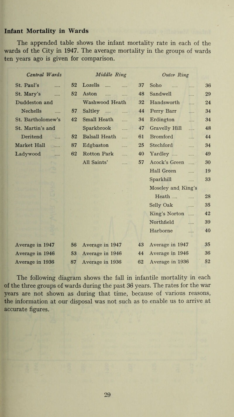 The appended table shows the infant mortality rate in each of the wards of the City in 1947. The average mortality in the groups of wards ten years ago is given for comparison. Central Wards St. Paul's 52 St. Mary’s 52 Duddeston and Nechells 57 St. Bartholomew’s 42 St. Martin’s and Deritend 52 Market Hall 87 Ladywood 62 Average in 1947 56 Average in 1946 53 Average in 1936 87 Middle Ring Lozells 37 Aston 48 Washwood Heath 32 Saltley 44 Small Heath 34 Sparkbrook 47 Balsall Heath 61 Edgbaston 25 Rotton Park 40 All Saints’ 57 Average in 1947 43 Average in 1946 44 Average in 1936 62 Outer Ring Soho 36 Sandwell 29 Handsworth 24 Perry Barr 34 Erdington 34 Gravelly Hill 48 Bromford 44 Stechford 34 Yardley 49 Acock’s Green 30 Hall Green 19 Sparkhill 33 Moseley and King’s Heath 28 Selly Oak 35 King’s Norton 42 Northfield 39 Harborne 40 Average in 1947 35 Average in 1946 36 Average in 1936 52 The following diagram shows the fall in infantile mortality in each of the three groups of wards during the past 36 years. The rates for the war years are not shown as during that time, because of various reasons, the information at our disposal was not such as to enable us to arrive at accurate figures.