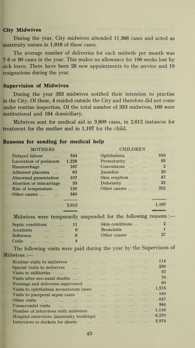 City Midwives During the year, City midwives attended 11,368 cases and acted as maternity nurses in 1,918 of these cases. The average number of deliveries for each midwife per month was 7-5 or 90 cases in the year. This makes no allowance for 198 weeks lost by sick leave. There have been 28 new appointments to the service and 19 resignations during the year. Supervision of Midwives During the year 353 midwives notified their intention to practise in the City. Of these, 4 resided outside the City and therefore did not come under routine inspection. Of the total number of 353 midwives, 169 were institutional and 184 domiciliary. Midwives sent for medical aid in 3,809 cases, in 2,612 instances for treatment for the mother and in 1,197 for the child. Reasons for sending for medical help MOTHERS CHILDREN Delayed labour 544 Ophthalmia 839 Laceration of perineum 1,228 Prematurity 55 Haemorrhage 167 Convulsions 2 Adherent placenta 63 Jaundice 20 Abnormal presentation 107 Skin eruption 47 Abortion or miscarriage 33 Deformity 32 Rise of temperature 130 Other causes 202 Other causes 340 2,612 1,197 Midwives were temporarily suspended for the following reasons :— Septic conditions 11 Skin conditions 2 Accidents 6 Bronchitis 1 Influenza 6 Other causes 27 Colds 4 The following visits were paid during the year by the Supervisors of Mid wives :— Routine visits to mid wives 114 Special visits to midwives 269 Visits to stillbirths Visits after neo-natal deaths 79 Nursings and deliveries supervised 80 Visits to ophthalmia neonatorum cases 1,575 Visits to puerperal sepsis cases 190 Other visits 047 Unsuccessful visits 084 Number of interviews with midwives 1,116 Hospital interviews (maternity bookings) 6,270 Interviews re dockets for sheets 5,974