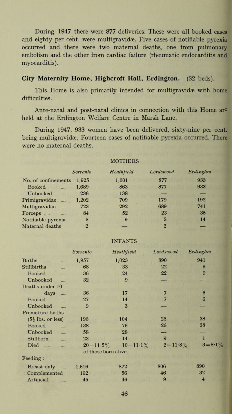 During 1947 there were 877 deliveries. These were all booked cases and eighty per cent, were multigravidae. Five cases of notifiable pyrexia occurred and there were two maternal deaths, one from pulmonary embolism and the other from cardiac failure (rheumatic endocarditis and myocarditis). City Maternity Home, Highcroft Hall, Erdington. (32 beds). This Home is also primarily intended for multigravidae with home difficulties. Ante-natal and post-natal clinics in connection with this Home ar^ held at the Erdington Welfare Centre in Marsh Lane. During 1947, 933 women have been delivered, sixty-nine per cent, being multigravidae. Fourteen cases of notifiable pyrexia occurred. There were no maternal deaths. MOTHERS Sorrento Heathfield Lordswood Erdington No. of confinements 1,925 1,001 877 933 Booked 1,689 863 877 933 Unbooked 236 138 — — Primigravidae 1,202 709 179 192 Multigravidae 723 292 689 741 Forceps 84 52 23 35 Notifiable pyrexia 5 9 5 14 Maternal deaths 2 INFANTS 2 Sorrento Heathfield Lordswood Erdington Births 1,957 1,023 890 941 Stillbirths 68 33 22 9 Booked 36 24 22 9 Unbooked 32 9 — — Deaths under 10 days 36 17 7 6 Booked 27 14 7 6 Unbooked 9 3 — — Premature births (5J lbs. or less) 196 104 26 38 Booked 138 76 26 38 Unbooked 58 28 — — Stillborn 23 14 9 1 Died 20=11-5% 10=11 of those born alive. -1% 2=11-8% 00 Feeding : Breast only 1,616 872 806 890 Complemented 192 56 46 32 Artificial 45 46 9 4