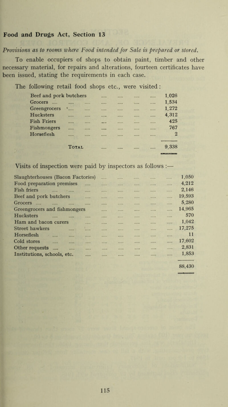 Food and Drugs Act, Section 13 Provisions as to rooms where Food intended for Sale is prepared or stored. To enable occupiers of shops to obtain paint, timber and other necessary material, for repairs and alterations, fourteen certificates have been issued, stating the requirements in each case. The following retail food shops etc., were visited: Beef and pork butchers 1,026 Grocers 1,534 Greengrocers * 1,272 Hucksters 4,312 Fish Friers 425 Fishmongers 767 Horseflesh 2 Total 9,338 Visits of inspection were paid by inspectors as follows :— Slaughterhouses (Bacon Factories) 1,050 Food preparation premises 4,212 Fish friers - 2,146 Beef and pork butchers 19,593 Grocers 5,280 Greengrocers and fishmongers 14,965 Hucksters 570 Ham and bacon curers 1,042 Street hawkers ' 17,275 Horseflesh 11 Cold stores 17,602 Other requests 2,831 Institutions, schools, etc. 1,853 88,430