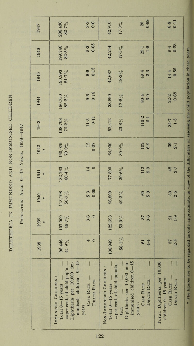 DIPHTHERIA IN IMMUNISED AND NON-IMMUNISED CHILDREN 1947 206,430 82-7% 3-3 0-0 42,910 17-3% 20 0-69 6-8 0-11 1946 199,746 82-5% 5-3 0-05 42,244 17-5% 29-1 1-6 9-4 0-28 1945 190,993 81-7% 6-6 0*15 42,687 18-3% 49-4 2-3 14-4 0-55 1944 180,750 82-2% 0-16 38,890 17-8% 80-4 3-0 1 22-2 0-68 1943 168,708 76-2% 11-3 0*11 52.412 23-8% 110-2 6-1 1 34-7 1-5 1942 * 150,079 70-0% 12 0-07 64,900 30-0% 102 6-9 39 2-1 1941 * 132,263 60-4% 14 0 77.800 39-6% 112 9-9 48 3-7 1940 * 113,198 50-7% 5-3 0-09 96,800 49-3% 60 5-3 30 2-5 1939 * 107,000 46-7% 3-6 0 122,693 53-3% 37 3-6 21 1-9 1938 96,446 41-9% 4 0 136,949 58-1% 61 4-4 37 2-5 Immunised Children ; Total 0—15 years —per cent, of child pop’n Diphtheria per 10,000 im- munised children 0—15 years i Case Rate ! Death Rate Non-Immunised Children : Total 0—15 years =per cent, of child popula- tion Diphtheria per 10,000 non- immunised children 0—15 years : Case Rate I Death Rate Total Diphtheria per 10,000 children 0—15 years ; Case Rate Death Rate The figures are to be regarded as only approximate, in view of the difficulties of assessing the child population in these years.