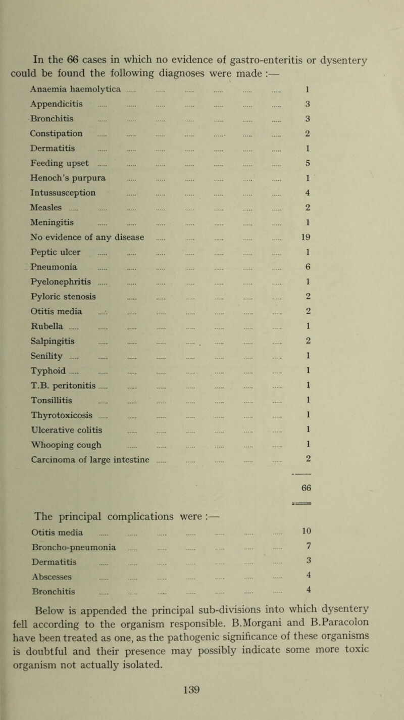 In the 66 cases in which no evidence of gastro-enteritis or dysentery could be found the following diagnoses were made :— Anaemia haemolytica 1 Appendicitis 3 Bronchitis 3 Constipation 2 Dermatitis 1 Feeding upset 5 Henoch’s purpura 1 Intussusception 4 Measles 2 Meningitis 1 No evidence of any disease 19 Peptic ulcer 1 Pneumonia 6 Pyelonephritis 1 Pyloric stenosis 2 Otitis media 2 Rubella 1 Salpingitis 2 Senility 1 Typhoid 1 T.B. peritonitis 1 Tonsillitis 1 Thyrotoxicosis 1 Ulcerative colitis 1 Whooping cough 1 Carcinoma of large intestine 2 66 The principal complications were :— Otitis media 10 Broncho-pneumonia 7 Dermatitis 3 Abscesses 4 Bronchitis ^ Below is appended the principal sub-divisions into which dysentery fell according to the organism responsible. B.Morgan! and B.Paracolon have been treated as one, as the pathogenic significance of these organisms is doubtful and their presence may possibly indicate some more toxic organism not actually isolated.