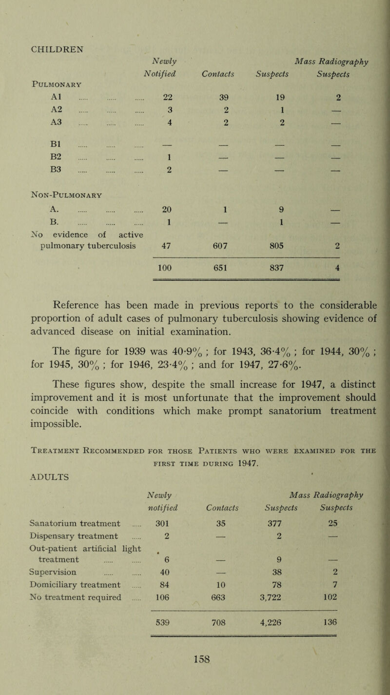 Newly Notified Contacts Suspects Mass Radiography Suspects Pulmonary A1 22 39 19 2 A2 3 2 1 — A3 4 2 2 — B1 B2 1 —. — — B3 2 — — — Non-Pulmonary A 20 1 9 — B 1 — 1 — No evidence of active pulmonary tuberculosis 47 607 805 2 100 651 837 4 Reference has been made in previous reports to the considerable proportion of adult cases of pulmonary tuberculosis showing evidence of advanced disease on initial examination. The figure for 1939 was 40-9% ; for 1943, 36-4% ; for 1944, 30% ; for 1945, 30% ; for 1946, 23*4% ; and for 1947, 27-6%. These figures show, despite the small increase for 1947, a distinct improvement and it is most unfortunate that the improvement should coincide with conditions which make prompt sanatorium treatment impossible. Treatment Recommended for those Patients who were examined for the FIRST TIME DURING 1947. ADULTS Newly Mass Radiography notified Contacts Suspects Suspects Sanatorium treatment 301 35 377 25 Dispensary treatment 2 — 2 — Out-patient artificial light treatment * 6 9 _ Supervision 40 — 38 2 Domiciliary treatment 84 10 78 7 No treatment required 106 663 3,722 102 539 708 4,226 136