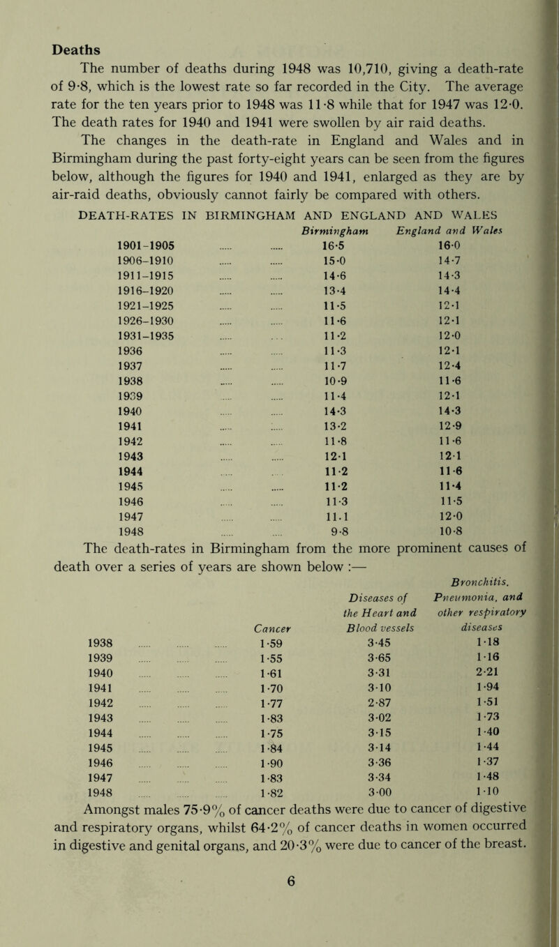 Deaths The number of deaths during 1948 was 10,710, giving a death-rate of 9*8, which is the lowest rate so far recorded in the City. The average rate for the ten years prior to 1948 was 1T8 while that for 1947 was 12-0. The death rates for 1940 and 1941 were swollen by air raid deaths. The changes in the death-rate in England and Wales and in Birmingham during the past forty-eight years can be seen from the figures below, although the figures for 1940 and 1941, enlarged as they are by air-raid deaths, obviously cannot fairly be compared with others. DEATH-RATES IN BIRMINGHAM AND ENGLAND AND WALES Birmingham England and Wales 1901-1905 16*5 16 0 1906-1910 15*0 14-7 1911-1915 14*6 14-3 1916-1920 13-4 14-4 1921-1925 11*5 12-1 1926-1930 11-6 12*1 1931-1935 11-2 12-0 1936 11-3 12-1 1937 11-7 12-4 1938 10-9 11*6 1939 11-4 12-1 1940 14*3 14-3 1941 13-2 12-9 1942 11-8 11-6 1943 12-1 12 1 1944 11 2 11-6 1945 11-2 11-4 1946 11-3 11-5 1947 11.1 12-0 1948 .... 9-8 10-8 The death-rates in Birmingham from the more prominent causes of death over a series of years are shown below :— Bronchitis. Diseases of Pneumonia, and the Heart and other respiratory Cancer Blood vessels diseases 1938 1-59 3-45 M8 1939 1-55 3-65 H6 1940 1-61 3-31 2-21 1941 1-70 3 10 1 *94 1942 1-77 2-87 1*51 1943 1-83 3-02 1 73 1944 1-75 3 15 1-40 1945 1-84 3-14 1-44 1946 1-90 3-36 1 37 1947 1-83 3-34 1-48 1948 1*82 3-00 M0 Amongst males 75*9% of cancer deaths were due to cancer of digestive and respiratory organs, whilst 64-2% of cancer deaths in women occurred in digestive and genital organs, and 20-3% were due to cancer of the breast.