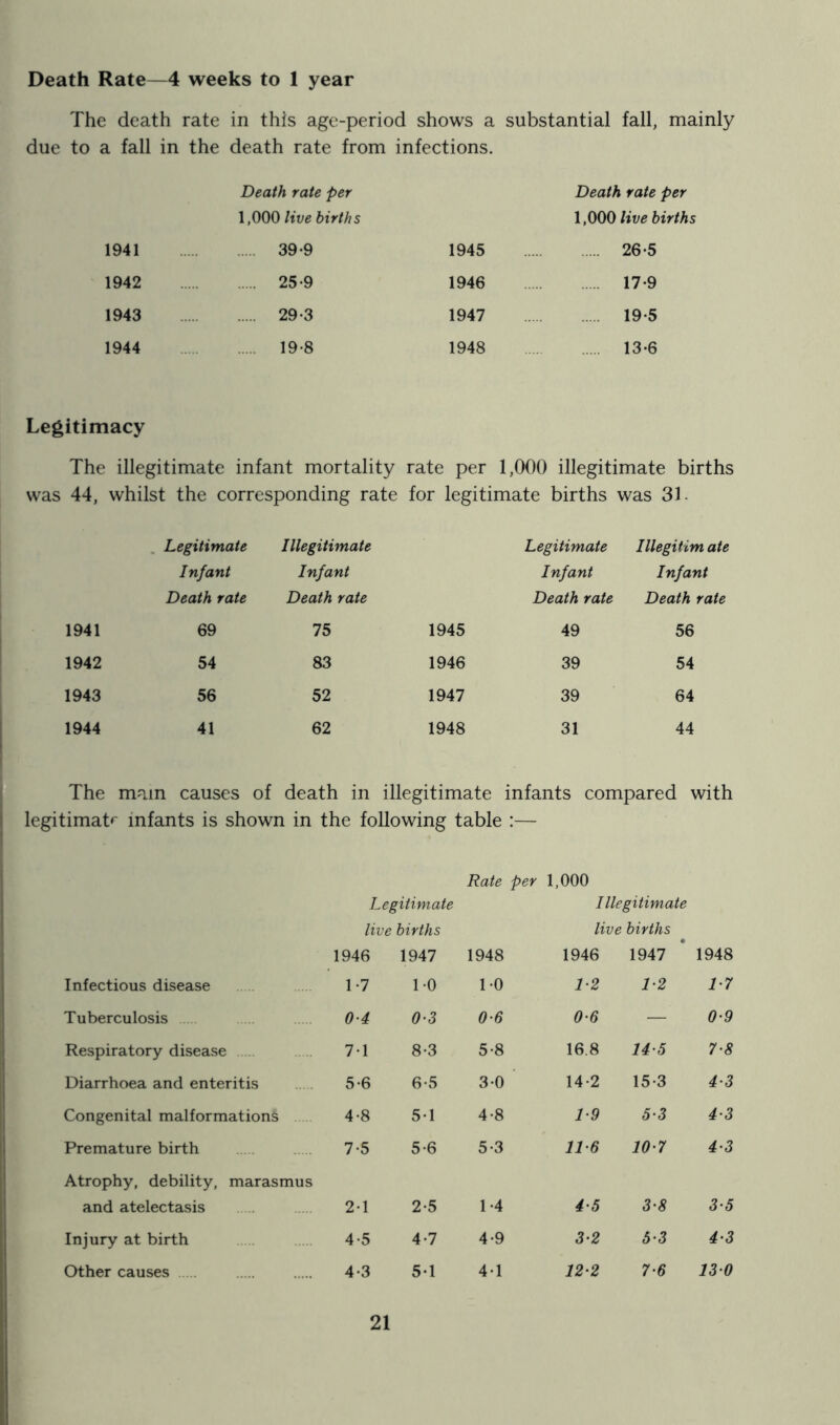 Death Rate—4 weeks to 1 year The death rate in this age-period shows a substantial fall, mainly due to a fall in the death rate from infections. Death rate per 1,000 live births Death rate per 1,000 live births 1941 39-9 1945 26-5 1942 25-9 1946 17-9 1943 29-3 1947 19-5 1944 19-8 1948 13-6 Legitimacy The illegitimate infant mortality was 44, whilst the corresponding rate rate per 1,000 illegitimate births for legitimate births was 31- * Legitimate Illegitimate Infant Infant Death rate Death rate Legitimate Infant Death rate Illegitim ate Infant Death rate 1941 69 75 1945 49 56 1942 54 83 1946 39 54 1943 56 52 1947 39 64 1944 41 62 1948 31 44 The mam causes of death in illegitimate infants compared with legitimate infants is shown in the following table :— Rate per 1,000 Legitimate Illegitimate live births live births 1946 1947 1948 1946 1947 1948 Infectious disease 1-7 10 10 12 12 17 Tuberculosis 04 0-3 0 6 0-6 — 0‘9 Respiratory disease 71 8-3 5-8 16.8 145 7-8 Diarrhoea and enteritis 5-6 6-5 30 14-2 15*3 43 Congenital malformations 4-8 51 4-8 19 5 3 43 Premature birth 7-5 5-6 5-3 11 6 107 43 Atrophy, debility, marasmus and atelectasis 2-1 2-5 1-4 4-5 3-8 3 5 Injury at birth 4-5 4-7 4-9 3-2 5 3 4‘3 Other causes 4-3 5-1 41 122 7-6 13 0