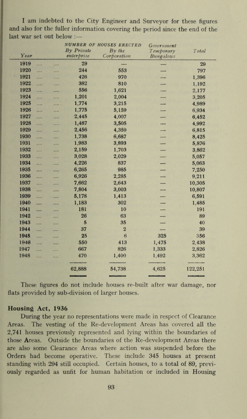 I am indebted to the City Engineer and Surveyor for these figures and also for the fuller information covering the period since the end of the last war set out below :— Year NUMBER OF HOUSES ERECTED By Private By the enterprise Corporation Government T emporary Bungalows Total 1919 29 — — 29 1920 244 553 — 797 1921 426 970 — 1,396 1922 382 810 — 1,192 1923 556 1,621 — 2,177 1924 1,201 2,004 — 3,205 1925 1,774 3,215 — 4,989 1926 1,775 5,159 — 6,934 1927 2,445 4,007 — 6,452 1928 1,487 3,505 — 4,992 1929 2,456 4,359 — 6,815 1930 1,738 6,687 — 8,425 1931 1,983 3,893 — 5,876 1932 2,159 1,703 — 3,862 1933 3,028 2,029 — 5,057 1934 4,226 837 — 5,063 1935 6,265 985 — 7,250 1936 6,926 2,285 — 9,211 1937 7,662 2,643 — 10,305 1938 7,804 3,003 — 10,807 1939 5,178 1,413 — 6,591 1940 1,183 302 — 1,485 1941 181 10 — 191 1942 26 63 — 89 1943 5 35 — 40 1944 37 2 — 39 1945 25 6 325 356 1946 550 413 1,475 2,438 1947 667 826 1,333 2,826 1948 470 1,400 1,492 3,362 62,888 54,738 4,625 122,251 These figures do not include houses re-built after war damage, nor flats provided by sub-division of larger houses. Housing Act, 1936 During the year no representations were made in respect of Clearance Areas. The vesting of the Re-development Areas has covered all the 2,741 houses previously represented and lying within the boundaries of those Areas. Outside the boundaries of the Re-development Areas there are also some Clearance Areas where action was suspended before the Orders had become operative. These include 345 houses at present standing with 294 still occupied. Certain houses, to a total of 89, previ- ously regarded as unfit for human habitation or included in Housing