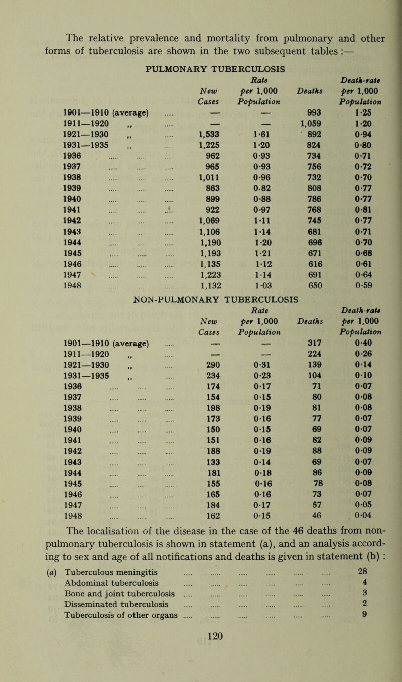 The relative prevalence and mortality from pulmonary and other forms of tuberculosis are shown in the two subsequent tables :— PULMONARY TUBERCULOSIS Rate Death-rate New per 1,000 Deaths per 1,000 Cases Population Population 1901—1910 (average) — — 993 1-25 1911—1920 ,, — — 1,059 1-20 1921—1930 u 1,533 1-61 892 0-94 1931—1935 # f 1,225 1-20 824 0-80 1936 962 0-93 734 0-71 1937 965 0-93 756 0-72 1938 1,011 0-96 732 0-70 1939 863 0.82 808 0-77 1940 899 0-88 786 0-77 1941 J.’.. 922 0-97 768 0-81 1942 1,069 Ml 745 0-77 1943 1,106 1-14 681 0-71 1944 1,190 1-20 696 0-70 1945 1,193 1-21 671 0-68 1946 1,135 M2 616 0-61 1947 1,223 1 14 691 0-64 1948 1,132 103 650 0-59 NON-PULMONARY TUBERCULOSIS Rate Death rate New per 1,000 Deaths per 1,000 Cases Population Population 1901—1910 (average) — — 317 0-40 1911—1920 ## — — 224 0*26 1921—1930 M 290 0-31 139 014 1931—1935 „ 234 0-23 104 010 1936 174 017 71 0 07 1937 154 015 80 0-08 1938 198 019 81 0 08 1939 173 016 77 0-07 1940 150 015 69 0 07 1941 151 016 82 0 09 1942 188 0-19 88 0 09 1943 133 0-14 69 0 07 1944 181 018 86 0 09 1945 155 0*16 78 0-08 1946 165 016 73 007 1947 184 017 57 0-05 1948 162 015 46 , 0-04 The localisation of the disease in the case of the 46 deaths from non- pulmonary tuberculosis is shown in statement (a), and an analysis accord- ing to sex and age of all notifications and deaths is given in statement (b) : (a) Tuberculous meningitis 28 Abdominal tuberculosis 4 Bone and joint tuberculosis 3 Disseminated tuberculosis 2 Tuberculosis of other organs 9