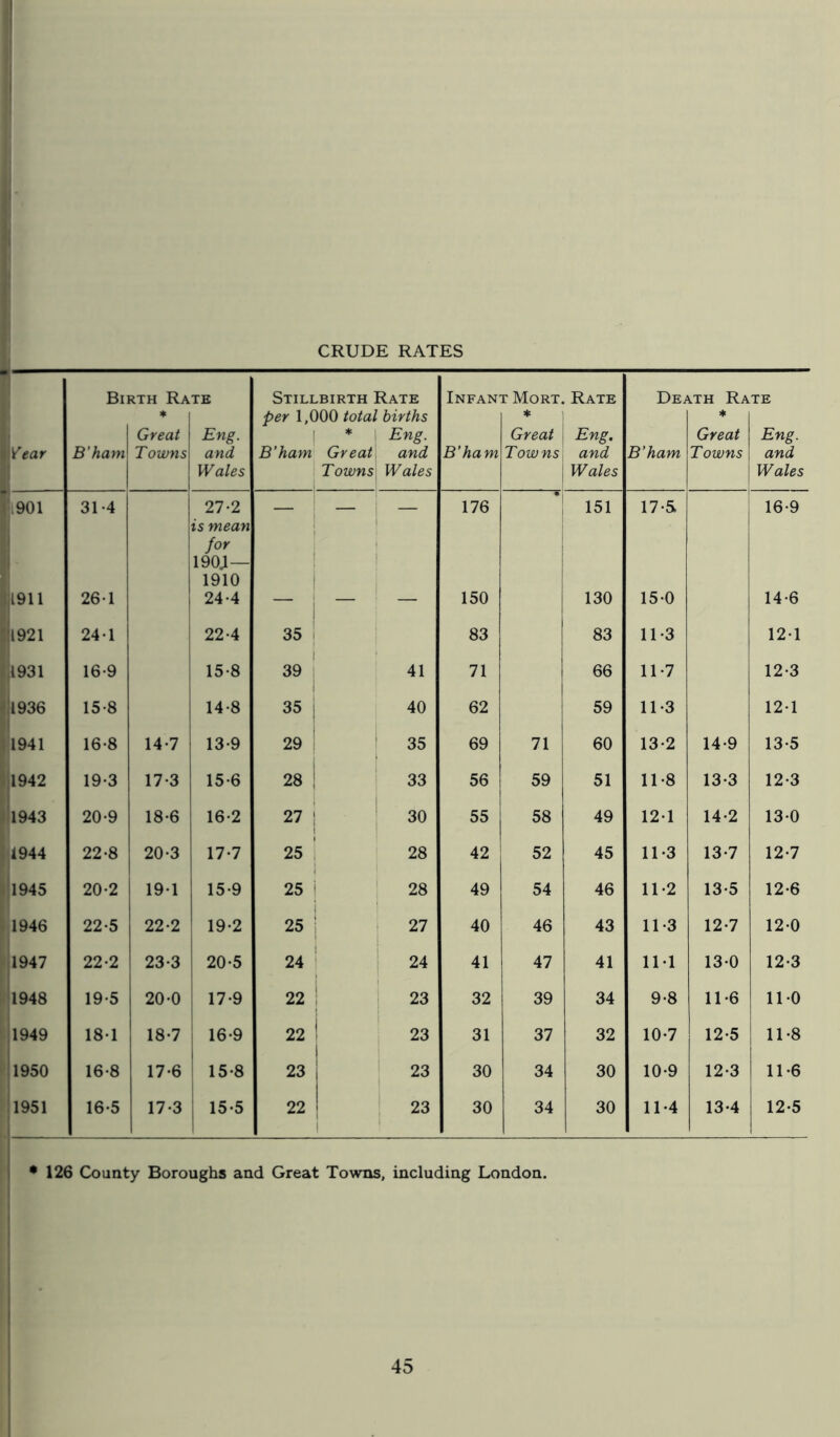 CRUDE RATES Birth Rate Stillbirth Rate Infant Mort. Rate Death Rate * per 1,000 total births * * Great Eng. * Eng. Great Eng. Great Eng. Year B'ham Towns and B’ham Great and B’ham Towns and B’ham Towns and Wales Towns Wales Wales Wales 1901 31-4 27-2 — — — 176 4 | 151 17-5 16-9 is mean for 190.1 — 1910 j 1911 26-1 24-4 ! — : — 150 130 15-0 14-6 1921 24-1 22-4 35 83 83 11-3 12-1 1931 16-9 15-8 I 39 41 71 66 11-7 12-3 *1936 15-8 14-8 35 j 40 62 59 11 *3 12-1 1941 16-8 14-7 13-9 29 35 69 71 60 13-2 14-9 13-5 .1942 19-3 17-3 15-6 28 33 56 59 51 11-8 13-3 12-3 1943 20-9 18-6 16-2 27 j 30 55 58 49 121 14-2 13-0 1944 22-8 20-3 17-7 25 28 42 52 45 11*3 13*7 12-7 1945 20-2 191 15-9 . 25: 28 49 54 46 11-2 13*5 12-6 1946 22-5 22-2 19-2 25 27 40 46 43 11-3 12-7 12-0 1947 22-2 23-3 20-5 24 24 41 47 41 1M 13-0 12-3 1948 19-5 20-0 17-9 22 23 32 39 34 9-8 11-6 110 1949 181 18-7 16-9 22 23 31 37 32 10-7 12-5 11-8 1950 16-8 17-6 15-8 23 23 30 34 30 10-9 12-3 11-6 1951 16-5 17-3 15-5 22 23 30 34 30 11-4 13-4 12-5 • 126 County Boroughs and Great Towns, including London.