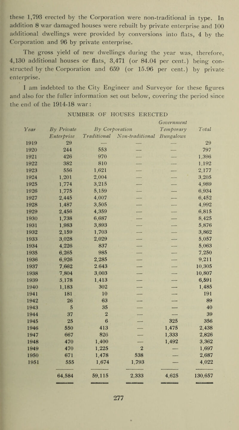 these 1,793 erected by the Corporation were non-traditional in type. In addition 8 war damaged houses were rebuilt by private enterprise and 100 additional dwellings were provided by conversions into flats, 4 by the Corporation and 96 by private enterprise. The gross yield of new dwellings during the year was, therefore, 4,130 additional houses or flats, 3,471 (or 84.04 per cent.) being con- structed by the Corporation and 659 (or 15.96 per cent.) by private enterprise. I am indebted to the City Engineer and Surveyor for these figures and also for the fuller information set out below, covering the period since the end of the 1914-18 war: NUMBER OF HOUSES ERECTED Government Year By Private By Corporation Temporary Total 1919 Enterprise 29 T raditional Non-traditional Bungalows 29 1920 244 553 — — 797 1921 426 970 — — 1,396 1922 382 810 — — 1,192 1923 556 1,621 — — 2,177 1924 1,201 2,004 — — 3,205 1925 1,774 3,215 — — 4,989 1926 1,775 5,159 — — 6,934 1927 2,445 4,007 — — 6,452 1928 1,487 3,505 — — 4,992 1929 2,456 4,359 — — 6,815 1930 1,738 6,687 — — 8,425 1931 1,983 3,893 — — 5,876 1932 2,159 1,703 — — 3,862 1933 3,028 2,029 — — 5,057 1934 4,226 837 — — 5,063 1935 6,265 985 — — 7,250 1936 6,926 2,285 — — 9,211 1937 7,662 2.643 — — 10,305 1938 7,804 3,003 — — 10,807 1939 5,178 1,413 — — 6,591 1940 1,183 302 — — 1,485 1941 181 10 — — 191 1942 26 63 — — 89 1943 5 35 — — 40 1944 37 2 — — 39 1945 25 6 — 325 356 1946 550 413 — 1,475 2,438 1947 667 826 — 1,333 2,826 1948 470 1,400 — 1,492 3,362 1949 470 1,225 2 — 1,697 1950 671 1,478 538 — 2,687 1951 555 1,674 1,793 — 4,022 64,584 59,115 2,333 4,625 130,657