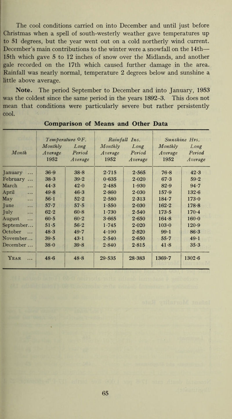 The cool conditions carried on into December and until just before Christmas when a spell of south-westerly weather gave temperatures up to 51 degrees, but the year went out on a cold northerly wind current. December’s main contributions to the winter were a snowfall on the 14th— 15th which gave 5 to 12 inches of snow over the Midlands, and another gale recorded on the 17th which caused further damage in the area. Rainfall was nearly normal, temperature 2 degrees below and sunshine a little above average. Note. The period September to December and into January, 1953 was the coldest since the same period in the years 1892-3. This does not mean that conditions were particularly severe but rather persistently cool. Comparison of Means and Other Data Month Temperature OF. Monthly Long Average Period 1952 Average Rainfall Ins. Monthly Long Average Period 1952 Average Sunshine Hrs. Monthly Long A verage Period 1952 Average J anuary ... 36-9 38-8 2-715 2-565 76-8 42-3 February ... 38-3 39-2 0-635 2-020 67-3 59-2 March 44-3 42-0 2-485 1-930 82-9 94-7 April 49-8 46-3 2-860 2-030 157-9 132-6 May 56-1 52-2 2-580 2-313 184-7 173-0 June 57-7 57-5 1-550 2-030 162-2 178-8 July 62-2 60-8 1-730 2-540 173-5 170-4 August 60-5 60-2 3-665 2-650 164-8 160-0 September... 51*5 56-2 1-745 2-020 103-0 120-9 October 48-3 49-7 4-190 2-820 99-1 86-3 November... 39-5 43-1 2-540 2-650 55-7 49-1 December ... 38-0 39-8 2-840 2-815 41-8 35-3 Year ... 48-6 48-8 29-535 28-383 1369-7 1302-6