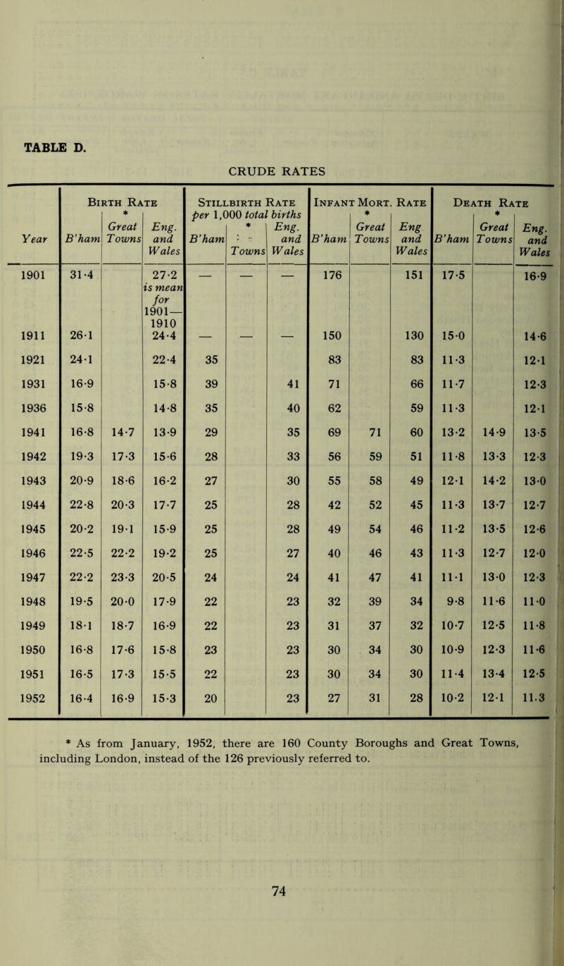 CRUDE RATES Birth Rate Stillbirth Rate Infant Mort. Rate Death Rate * per 1,000 total births * <*> Great Eng. Eng. Great Eng Great Eng. Year B’ham Towns and B’ham and B’ham Towns arid B’ham Towns and Wales Towns Wales Wales Wales 1901 31-4 27*2 — — — 176 151 17-5 16-9 is mean for 1901 — 1910 1911 26-1 24-4 — — — 150 130 15-0 14-6 1921 24-1 22-4 35 83 83 11*3 12-1 1931 16-9 15-8 39 41 71 66 11-7 12-3 1936 15*8 14-8 35 40 62 59 11*3 12-1 1941 16-8 14*7 13-9 29 35 69 71 60 13-2 14*9 13-5 1942 19-3 17-3 15-6 28 33 56 59 51 11-8 13-3 12-3 1943 20-9 18-6 16-2 27 30 55 58 49 121 14-2 130 1944 22-8 20-3 17*7 25 28 42 52 45 11-3 13-7 12-7 1945 20-2 19-1 15-9 25 28 49 54 46 11-2 13-5 12-6 1946 22-5 22-2 19-2 25 27 40 46 43 11-3 12-7 12-0 1947 22-2 23-3 20-5 24 24 41 47 41 IM 13-0 12-3 1948 19-5 20-0 17*9 22 23 32 39 34 9-8 11-6 110 1949 18*1 18-7 16-9 22 23 31 37 32 10-7 12-5 11-8 1950 16-8 17-6 15-8 23 23 30 34 30 10-9 12-3 11-6 1951 16-5 17-3 15-5 22 23 30 34 30 11-4 13-4 12-5 1952 16-4 16-9 15-3 20 23 27 31 28 10-2 12-1 11.3 * As from January, 1952, there are 160 County Boroughs and Great Towns, including London, instead of the 126 previously referred to.