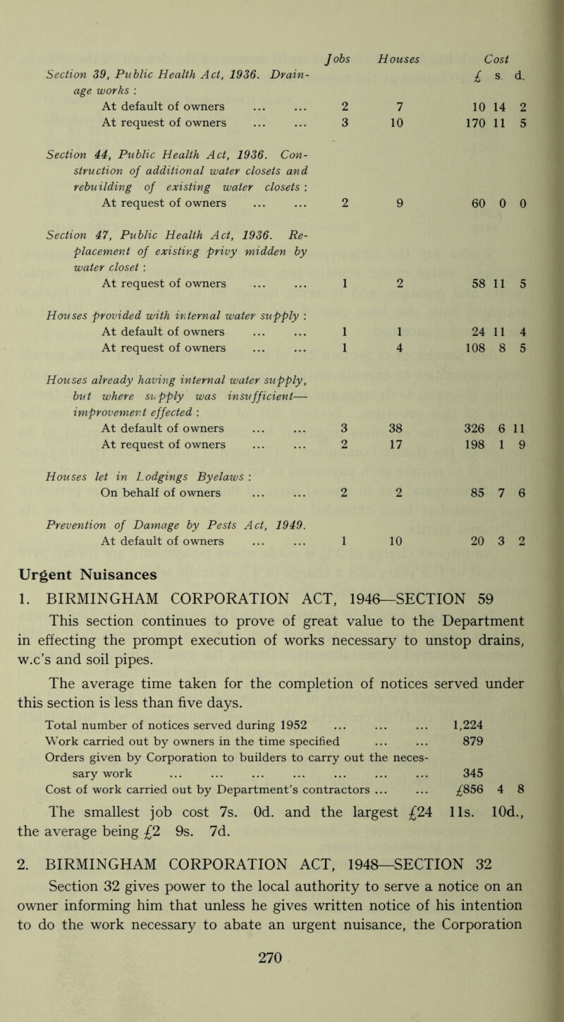 Section 39, Public Health Act, 1936. Drain- age works : At default of owners Jobs 2 Houses 1 At request of owners 3 10 Section 44, Public Health Act, 1936. Con- struction of additional water closets and rebuilding of existing water closets : At request of owners 2 9 Section 47, Public Health Act, 1936. Re- placement of existing privy midden by water closet : At request of owners 1 2 Houses provided with internal water supply : At default of owners 1 At request of owners 1 4 Houses already having internal water supply, but where snpply was insufficient— improvement effected : At default of owners 3 38 At request of owners 2 17 Cost £ s. d. 10 14 2 170 11 5 60 0 0 58 11 5 24 11 4 108 8 5 326 611 198 1 9 Houses let in Lodgings Byelaws : On behalf of owners 2 2 85 7 6 Prevention of Damage by Pests Act, 1949. At default of owners 10 20 3 2 Urgent Nuisances 1. BIRMINGHAM CORPORATION ACT, 1946—SECTION 59 This section continues to prove of great value to the Department in effecting the prompt execution of works necessary to unstop drains, w.c’s and soil pipes. The average time taken for the completion of notices served under this section is less than five days. Total number of notices served during 1952 Work carried out by owners in the time specified Orders given by Corporation to builders to carry out the neces- sary work Cost of work carried out by Department’s contractors ... The smallest job cost 7s. Od. and the largest £24 the average being £2 9s. 7d. 1,224 879 345 ;^856 4 8 lls. lOd., 2. BIRMINGHAM CORPORATION ACT, 1948—SECTION 32 Section 32 gives power to the local authority to serve a notice on an owner informing him that unless he gives written notice of his intention to do the work necessary to abate an urgent nuisance, the Corporation