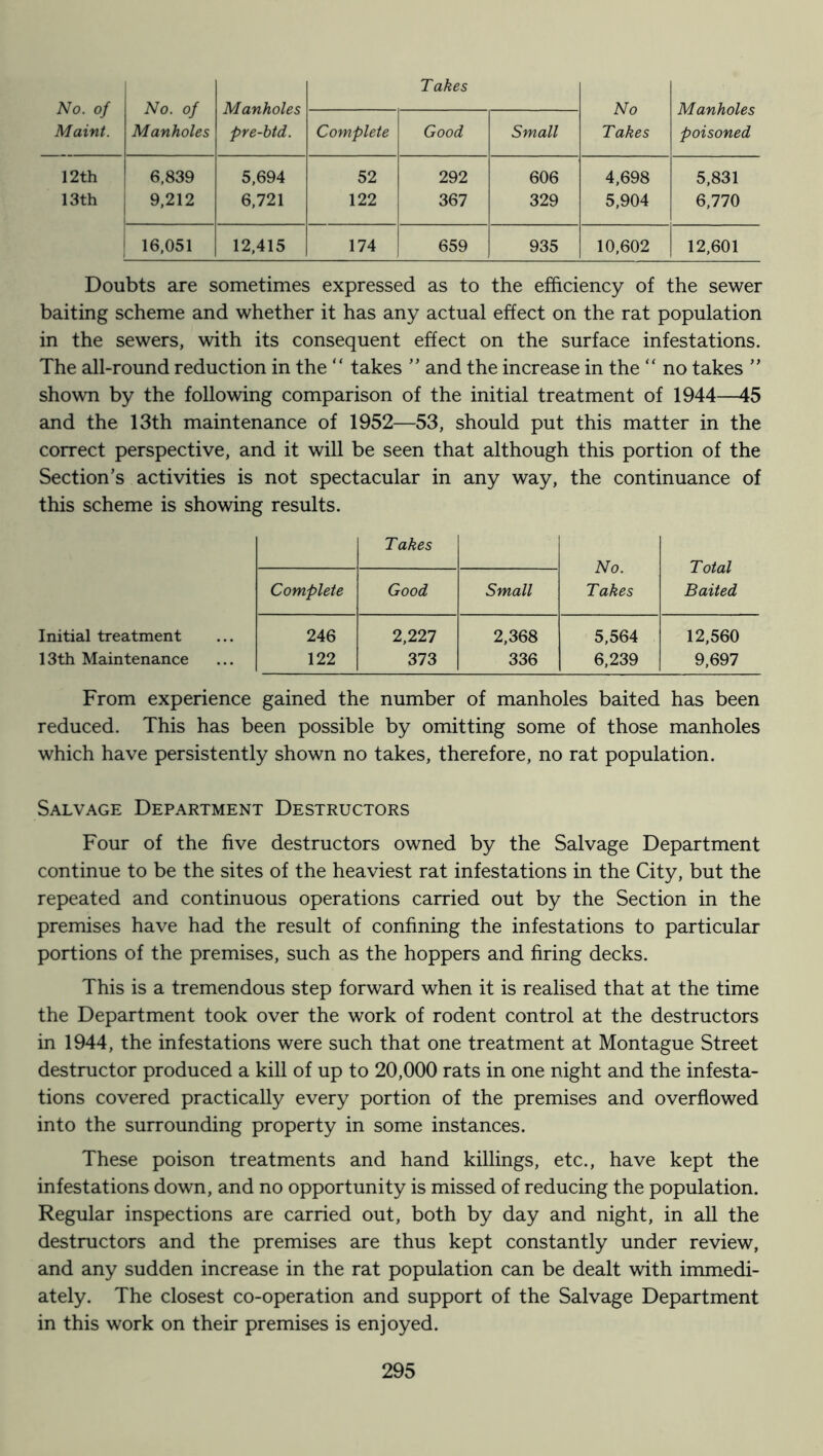 Takes No. of No. of Manholes No Manholes Maint. Manholes pre-btd. Complete Good Small Takes poisoned 12th 6,839 5,694 52 292 606 4,698 5,831 13th 9,212 6,721 122 367 329 5,904 6,770 16,051 12,415 174 659 935 10,602 12,601 Doubts are sometimes expressed as to the efficiency of the sewer baiting scheme and whether it has any actual effect on the rat population in the sewers, with its consequent effect on the surface infestations. The all-round reduction in the “ takes ” and the increase in the “ no takes ” shown by the following comparison of the initial treatment of 1944—45 and the 13th maintenance of 1952—53, should put this matter in the correct perspective, and it will be seen that although this portion of the Section’s activities is not spectacular in any way, the continuance of this scheme is showing results. Takes No. Total Complete Good Small Takes Baited Initial treatment 246 2,Til 2,368 5,564 12,560 13th Maintenance 122 373 336 6,239 9,697 From experience gained the number of manholes baited has been reduced. This has been possible by omitting some of those manholes which have persistently shown no takes, therefore, no rat population. Salvage Department Destructors Four of the five destructors owned by the Salvage Department continue to be the sites of the heaviest rat infestations in the City, but the repeated and continuous operations carried out by the Section in the premises have had the result of confining the infestations to particular portions of the premises, such as the hoppers and firing decks. This is a tremendous step forward when it is realised that at the time the Department took over the work of rodent control at the destructors in 1944, the infestations were such that one treatment at Montague Street destructor produced a kill of up to 20,000 rats in one night and the infesta- tions covered practically every portion of the premises and overflowed into the surrounding property in some instances. These poison treatments and hand killings, etc., have kept the infestations down, and no opportunity is missed of reducing the population. Regular inspections are carried out, both by day and night, in all the destructors and the premises are thus kept constantly under review, and any sudden increase in the rat population can be dealt with immedi- ately. The closest co-operation and support of the Salvage Department in this work on their premises is enjoyed.