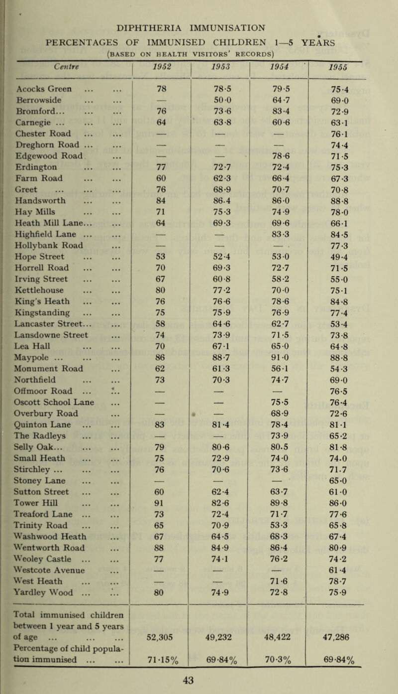PERCENTAGES OF IMMUNISED CHILDREN 1—5 YEARS (based on health visitors' records) ! Cevtre 1 1952 1953 1954 1955 1 Acocks Green 78 78-5 79-5 75-4 Berrowside — 50-0 64-7 69-0 Bromford... 76 73-6 83-4 72-9 Carnegie ... 64 63-8 60-6 63-1 Chester Road — — — 76-1 Dreghorn Road ... — — — 74-4 Edgewood Road — — 78-6 71-5 Erdington 77 72-7 72-4 75-3 Farm Road 60 62-3 66-4 67-3 , Greet 76 68-9 70-7 70-8 ■ Handsworth 84 86.4 86-0 88-8 Hay Mills 71 75-3 74-9 78-0 Heath Mill Lane 64 69-3 69-6 66-1 1 Highfield Lane ... — — 83-3 84-5 ' Hollybank Road — — — • 77-3 Hope Street 53 52-4 53 0 49-4 Horrell Road 70 69-3 72-7 71-5 i Irving Street 67 60-8 58-2 55-0 1 Kettlehouse 80 77-2 70-0 75-1 King’s Heath 76 76-6 78-6 84-8 Kingstanding 75 75-9 76-9 77-4 1 Lancaster Street... 58 64-6 62-7 53-4 Lansdowne Street 74 73-9 71-5 73-8 ! Lea Hall 70 67-1 65-0 64-8 Maypole ... 86 88-7 91-0 88-8 Monument Road 62 61-3 56-1 54-3 Northfield 73 70-3 74-7 69-0 1 Off moor Road ... T.. — — — 76-5 1 Oscott School Lane — — 75-5 76-4 1 Overbury Road — — 68-9 72-6 Quinton Lane 83 81-4 78-4 81-1 fl The Radleys — — 73-9 65-2 t Selly Oak 79 80-6 80.5 81-8 Small Heath 75 72-9 74-0 74.0 Stirchley ... 76 70-6 73-6 71.7 Stoney Lane — — — 65-0 Sutton Street 60 62-4 63-7 61-0 Tower Hill 91 82-6 89-8 86-0 Treaford Lane ... 73 72-4 71-7 77-6 Trinity Road 65 70-9 53-3 65-8 1 Wash wood Heath 67 64-5 68-3 67-4 [ Wentworth Road 88 84-9 86-4 80-9 [ Weoley Castle ... 77 74-1 76-2 74-2 Westcote Avenue — — — 61-4 West Heath — — 71-6 78-7 Yardley Wood ... 80 74-9 72-8 75-9 Total immunised children between 1 year and 5 years of age 52,305 49,232 48,422 47,286 Percentage of child popula- tion immunised ... 71-15% 69-84% 70-3% 1 69-84%