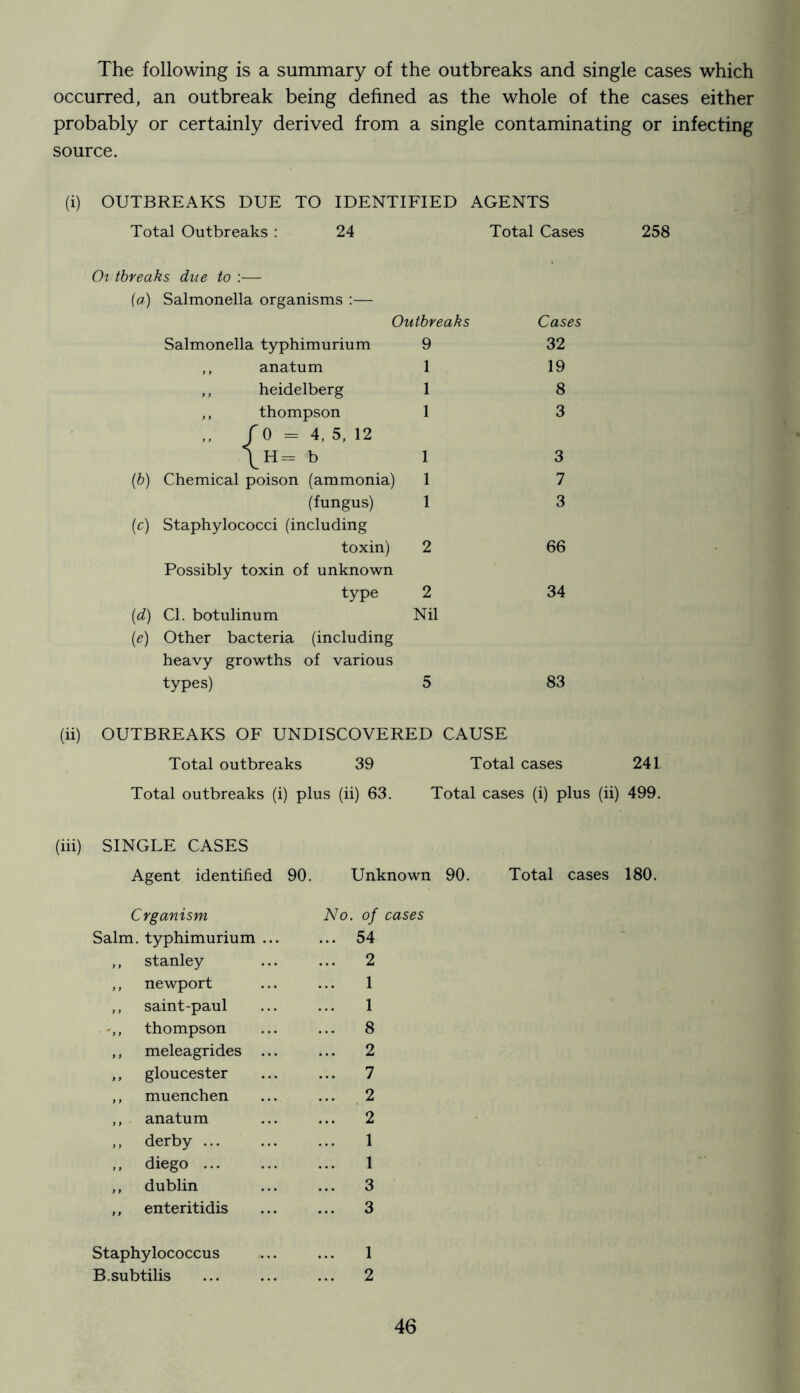 The following is a summary of the outbreaks and single cases which occurred, an outbreak being defined as the whole of the cases either probably or certainly derived from a single contaminating or infecting source. (i) OUTBREAKS DUE TO IDENTIFIED AGENTS Total Outbreaks : 24 Total Cases 258 Ot tbreaks due to —• (а) Salmonella organisms :— Outbreaks Cases Salmonella typhimurium 9 32 ,, anatum 1 19 ,, heidelberg 1 8 ,, thompson 1 3 ,, r 0 = 4, 5, 12 \h= b 1 3 (б) Chemical poison (ammonia) 1 7 (fungus) 1 3 [c) Staphylococci (including toxin) 2 66 Possibly toxin of unknown type 2 34 [d) Cl. botulinum Nil [e) Other bacteria (including heavy growths of various types) 5 83 (ii) OUTBREAKS OF UNDISCOVERED CAUSE Total outbreaks 39 Total cases 241 Total outbreaks (i) plus (ii) 63. Total cases (i) plus (ii) 499. (hi) SINGLE CASES Agent identified 90. Unknown 90. Total cases 180. Crganism Salm. typhimurium ,, Stanley ,, newport ,, saint-paul thompson ,, meleagrides ,, gloucester ,, muenchen ,, anatum ,, derby ... ,, diego ... ,, dublin ,, enteritidis No. of cases .. 54 .. 2 1 1 .. 8 .. 2 .. 7 .. . 2 .. 2 1 1 3 .. 3 Staphylococcus B.subtilis 1 2