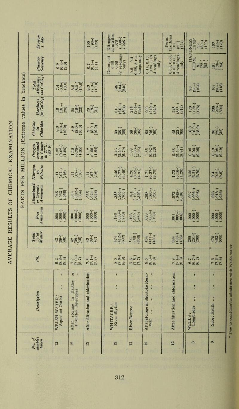 (Extreme values in brackets) Due to considerable admixture with Welsh water.