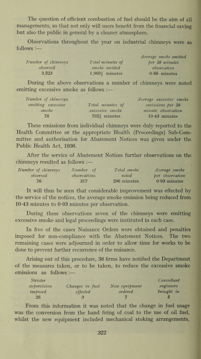 The question of efficient combustion of fuel should be the aim of all managements, so that not only will users benefit from the financial saving but also the public in general by a cleaner atmosphere. Observations throughout the year on industrial chimneys were as follows :— Average smoke emitted Number of chimneys Total minutes of per 30 minutes observed smoke emitted observation 3,523 l,969i minutes 0-56 minutes During the above observations a number of chimneys were noted emitting excessive smoke as follows :— Number of chimneys emitting excessive smoke 76 Total minutes of .excessive smoke 792^ minutes Average excessive smoke emissions per 30 minute observation 10-43 minutes These emissions from individual chimneys were duly reported to the Health Committee or the appropriate Health (Proceedings) Sub-Com- mittee and authorisation for Abatement Notices was given under the Public Health Act, 1936. After the service of Abatement Notices further observations on the chimneys resulted as follows :— Number of chimneys observed 76 Number of observations 317 Total smoke noted 296 minutes Average smoke per observation 0-93 minutes It will thus be seen that considerable improvement was effected by the service of the notices, the average smoke emission being reduced from 10-43 minutes to 0-93 minutes per observation. During these observations seven of the chimneys were emitting excessive smoke and legal proceedings were instituted in each case. In five of the cases Nuisance Orders were obtained and penalties imposed for non-compliance with the Abatement Notices. The two remaining cases were adjourned in order to allow time for works to be done to prevent further recurrence of the nuisance. Arising out of this procedure, 38 firms have notified the Department of the measures taken, or to be taken, to reduce the excessive smoke emissions as follows :— Stricter Consultant supervision Changes in fuel New equipment engineers imposed effected ordered brought in 26 3 1 5 From this information it was noted that the change in fuel usage was the conversion from the hand firing of coal to the use of oil fuel, whilst the new equipment included mechanical stoking arrangements.