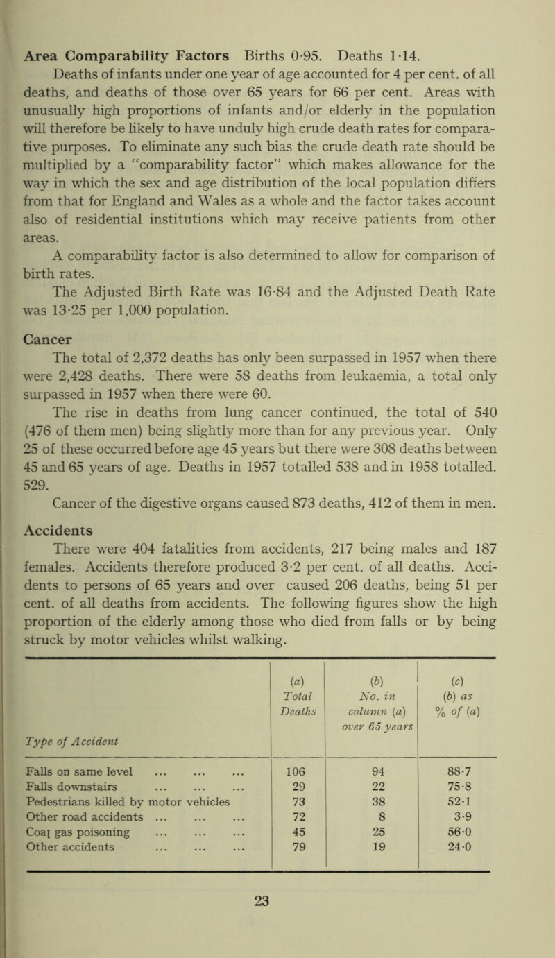 ■ Area Comparability Factors Births 0-95. Deaths 114. Deaths of infants under one year of age accounted for 4 per cent, of all (deaths, and deaths of those over 65 years for 66 per cent. Areas with unusually high proportions of infants and/or elderly in the population will therefore be likely to have unduly high crude death rates for compara- tive purposes. To ehminate any such bias the crude death rate should be multiphed by a “comparability factor” which makes allowance for the way in which the sex and age distribution of the local population differs from that for England and Wales as a whole and the factor takes account also of residential institutions which may receive patients from other areas. A comparabihty factor is also determined to allow for comparison of birth rates. The Adjusted Birth Rate was 16-84 and the Adjusted Death Rate was 13-25 per 1,000 population. Cancer The total of 2,372 deaths has only been surpassed in 1957 when there were 2,428 deaths. There were 58 deaths from leukaemia, a total only surpassed in 1957 when there were 60. The rise in deaths from lung cancer continued, the total of 540 (476 of them men) being slightly more than for any previous year. Only 25 of these occurred before age 45 years but there were 308 deaths between 45 and 65 years of age. Deaths in 1957 totalled 538 and in 1958 totalled. H 529. B Cancer of the digestive organs caused 873 deaths, 412 of them in men. » Accidents B There were 404 fatahties from accidents, 217 being males and 187 * females. Accidents therefore produced 3-2 per cent, of all deaths. Acci- I dents to persons of 65 years and over caused 206 deaths, being 51 per cent, of all deaths from accidents. The following figures show the high proportion of the elderly among those who died from falls or by being struck by motor vehicles whilst walking. 1 t ] ■ Type of Accident {a) Total Deaths ip) No. in column (a) over 65 years P) (b) as % of (a) 1 Falls OD same level 106 94 88-7 B' Falls downstairs 29 22 75-8 Pedestrians killed by motor vehicles 73 38 52-1 Other road accidents ... 72 8 3-9 Coat gas poisoning 45 25 56-0