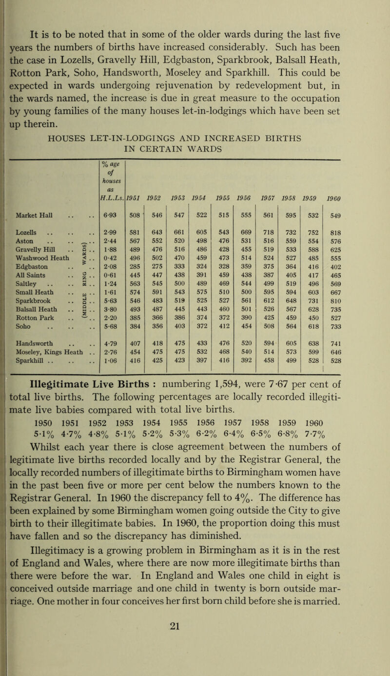It is to be noted that in some of the older wards during the last five years the numbers of births have increased considerably. Such has been the case in Lozells, Gravelly Hill, Edgbaston, Sparkbrook, Balsall Heath, Rotton Park, Soho, Handsworth, Moseley and Sparkhill. This could be expected in wards undergoing rejuvenation by redevelopment but, in the wards named, the increase is due in great measure to the occupation by young families of the many houses let-in-lodgings which have been set up therein. HOUSES LET-IN-LODGINGS AND INCREASED BIRTHS IN CERTAIN WARDS Market Hall % age of houses as H.L.Ls. 6-93 1951 508 ' 1952 546 1953 547 1954 522 1955 515 1956 555 1957 561 1958 595 1959 532 1960 549 Lozells 2-99 581 643 661 605 543 669 718 732 752 818 Aston .. .. ^ . 2-44 567 552 520 498 476 531 516 559 554 576 Gravelly Hill .. Q .. 1-88 489 476 516 486 428 455 519 533 588 625 Washwood Heath < .. 0-42 496 502 470 459 473 514 524 527 485 555 Edgbaston 2-08 285 275 333 324 328 359 375 364 416 402 All Saints .. g .. 0-61 445 447 438 391 459 438 387 405 417 465 Saltley .. .. 2 .. 1-24 563 545 500 489 469 544 499 519 496 569 Small Heath .. y .. 1-61 574 591 543 575 510 500 595 594 603 667 Sparkbrook .. q .. 5-63 546 483 519 525 527 561 612 648 731 810 Balsall Heath .. 2 .. 3-80 493 487 445 443 460 501 526 567 628 735 Rotton Park ., ^ . 2-20 385 366 386 374 372 390 425 459 450 527 Soho 5-68 384 356 403 372 412 454 508 564 618 733 Handsworth 4-79 407 418 475 433 476 520 594 605 638 741 Moseley, Kings Heath .. 2-76 454 475 475 532 468 540 514 573 599 646 Sparkhill 1-06 416 425 423 397 416 392 458 499 528 528 1 Illegitimate Live Births : numbering 1,594, were 7-67 per cent of total live births. The following percentages are locally recorded illegiti- mate live babies compared with total live births. 1950 1951 1952 1953 1954 1955 1956 1957 1958 1959 1960 5-1% 4-7% 4-8% 5-1% 5-2% 5-3% 6-2% 6-4% 6-5% 6-8% 7-7% Whilst each year there is close agreement between the numbers of legitimate live births recorded locally and by the Registrar General, the locally recorded numbers of illegitimate births to Birmingham women have in the past been five or more per cent below the numbers known to the Registrar General. In 1960 the discrepancy fell to 4%. The difference has been explained by some Birmingham women going outside the City to give birth to their illegitimate babies. In 1960, the proportion doing this must have fallen and so the discrepancy has diminished. Illegitimacy is a growing problem in Birmingham as it is in the rest of England and Wales, where there are now more illegitimate births than there were before the war. In England and Wales one child in eight is conceived outside marriage and one child in twenty is born outside mar- riage. One mother in four conceives her first born child before she is married.