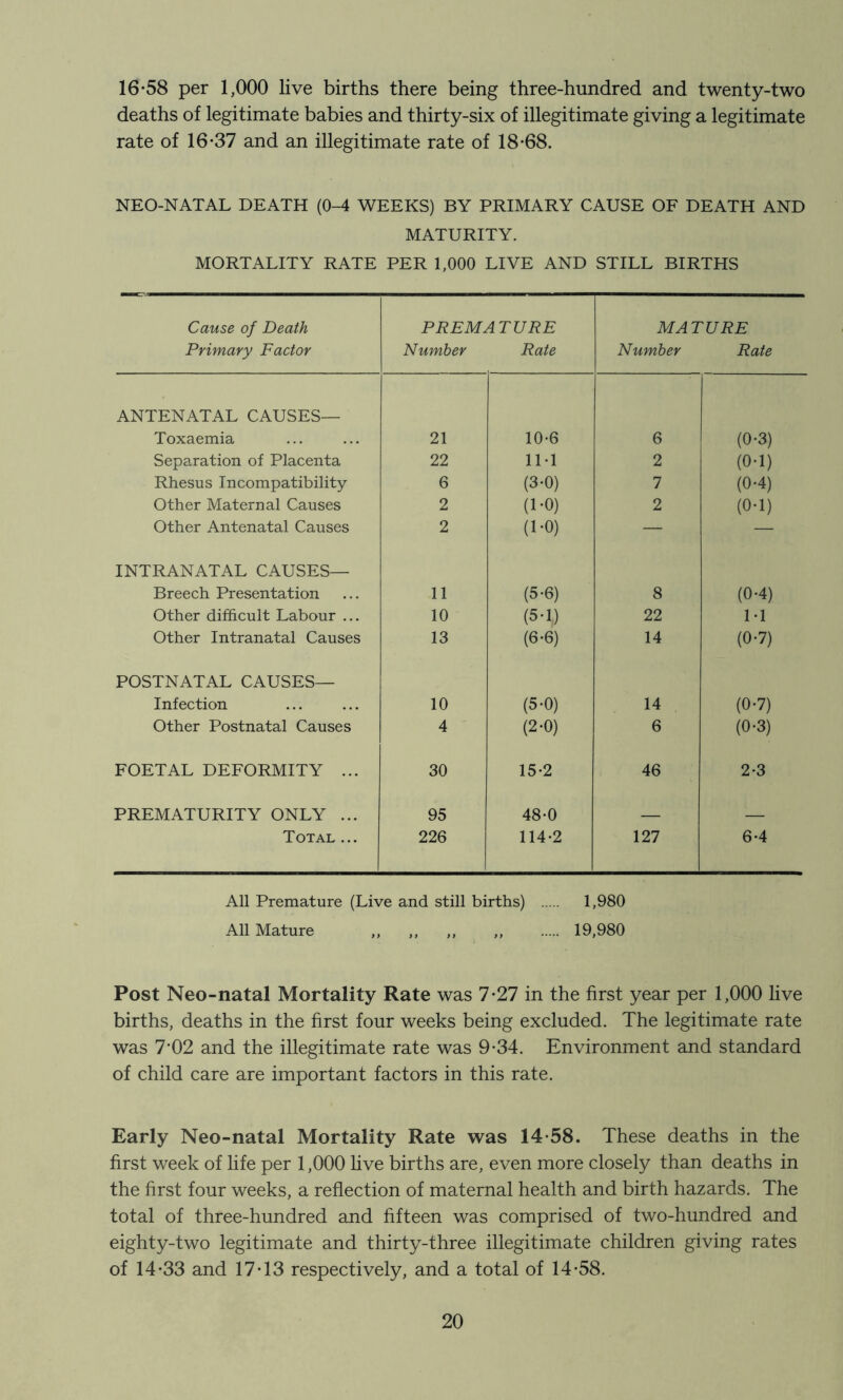 16-58 per 1,000 live births there being three-hundred and twenty-two deaths of legitimate babies and thirty-six of illegitimate giving a legitimate rate of 16-37 and an illegitimate rate of 18-68. NEO-NATAL DEATH (0-4 WEEKS) BY PRIMARY CAUSE OF DEATH AND MATURITY. MORTALITY RATE PER 1,000 LIVE AND STILL BIRTHS Cause of Death Primary Factor PREMATURE Number Rate MATURE Number Rate ANTENATAL CAUSES— Toxaemia 21 10-6 6 (0-3) Separation of Placenta 22 IM 2 (0-1) Rhesus Incompatibility- 6 (3-0) 7 (0-4) Other Maternal Causes 2 (1-0) 2 (0-1) Other Antenatal Causes 2 (1-0) — — INTRANATAL CAUSES— Breech Presentation 11 (5-6) 8 (0-4) Other difficult Labour ... 10 (5-1) 22 1-1 Other Intranatal Causes 13 (6-6) 14 (0-7) POSTNATAL CAUSES— Infection 10 (5-0) 14 (0-7) Other Postnatal Causes 4 (2-0) 6 (0-3) FOETAL DEFORMITY ... 30 15-2 46 2-3 PREMATURITY ONLY ... 95 48-0 Total ... 226 114-2 127 6-4 All Premature (Live and still births) 1,980 All Mature „ „ „ „ 19,980 Post Neo-natal Mortality Rate was 7-27 in the first year per 1,000 live births, deaths in the first four weeks being excluded. The legitimate rate was 7'02 and the illegitimate rate was 9-34. Environment and standard of child care are important factors in this rate. Early Neo-natal Mortality Rate was 14-58. These deaths in the first week of life per 1,000 Uve births are, even more closely than deaths in the first four weeks, a reflection of maternal health and birth hazards. The total of three-hundred and fifteen was comprised of two-hundred and eighty-two legitimate and thirty-three illegitimate children giving rates of 14-33 and 17-13 respectively, and a total of 14-58.