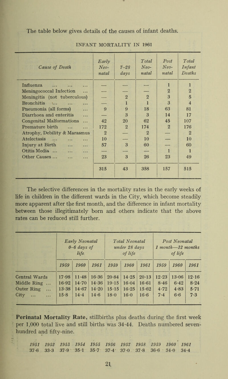 The table below gives details of the causes of infant deaths. INFANT MORTALITY IN 1961 Cause of Death Early Neo- natal 7~28 days Total Neo- natal Post Neo- natal Total Infant Deaths Influenza _ — 1 1 Meningococcal Infection — — — 2 2 Meningitis (not tuberculous) — 2 2 3 5 Bronchitis — 1 1 3 4 Pneumonia (all forms) 9 9 18 63 81 Diarrhoea and enteritis — 3 3 14 17 Congenital Malformations ... 42 20 62 45 107 Premature birth 172 2 174 2 176 Atrophy, Debility & Marasmus 2 — 2 — 2 Atelectasis 10 — 10 — 10 Inj ury at Birth 57 3 60 — 60 Otitis Media ... — — — 1 1 Other Causes ... 23 3 26 23 49 315 43 358 157 515 The selective differences in the mortality rates in the early weeks of life in children in the different wards in the City, which become steadily more apparent after the first month, and the difference in infant mortality between those illegitimately born and others indicate that the above rates can be reduced still further. Early Neonatal 0~6 days of life Total Neonatal under 28 days of life Post Neonatal 1 month—12 months of life 1959 1960 1961 1959 1960 1961 1959 1960 1961 Central Wards 17-98 11-48 16*36 20*84 14*25 20*13 12*23 13*06 12*16 Middle Ring ... 16-92 14*70 14*36 19*15 16*04 16*61 8*46 6*42 8*24 Outer Ring ... 13*38 14*67 14*20 15*15 16*25 15*62 4*72 4*83 5*71 City 15*8 14*4 14*6 18*0 16*0 16*6 7*4 6*6 7*3 Perinatal Mortality Rate, stillbirths plus deaths during the first week per 1,000 total live and still births was 34-44. Deaths numbered seven- hundred and fifty-nine. 1951 1952 1953 1954 1955 1956 1957 1958 1959 196o' 1961 37-6 33-3 37-9 35-1 35-7 37-4' 37*0 37-8 36-6 34-0 34-4