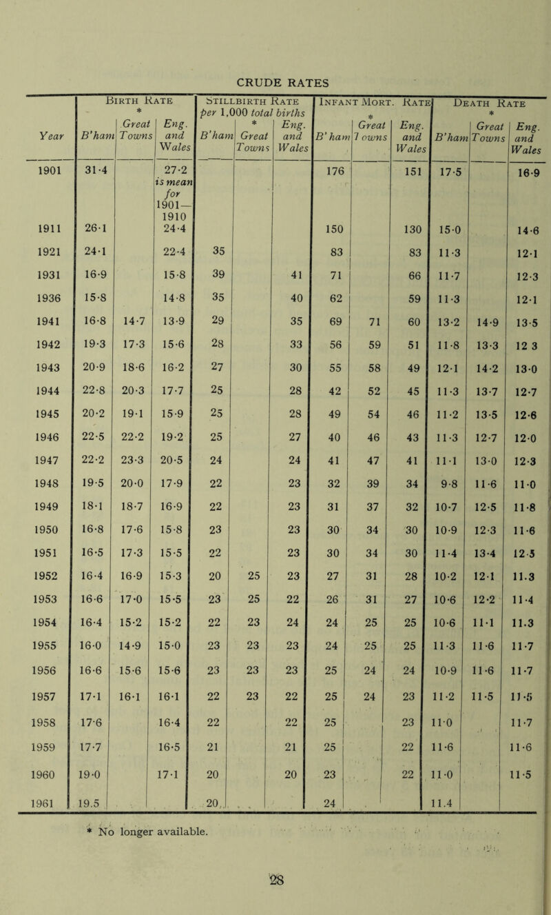 CRUDE RATES Birth Rate Stillbirth Rate Infant Mort. Rat] E Death Rate * per 1,000 total births ♦ B'han Great Eng. B’han * Eng. Great Eng. Great Eng. Year i Towns and i Great and B' han 1 7 owns and B’han y. Towns and YJ ales Towns Wales Wales Wales 1901 31-4 27'2 176 151 17-5 16*9 is me ay for 1901- 1910 1911 26-1 24-4 150 130 15-0 14-6 1921 24-1 22-4 35 83 83 11-3 12*1 1931 16-9 15-8 39 41 71 66 11-7 12-3 1936 15-8 14-8 35 40 62 59 11*3 12-1 1941 16-8 14-7 13-9 29 35 69 71 60 13-2 14-9 13-5 1942 19-3 17-3 15-6 28 33 56 59 51 11-8 13-3 12 3 1943 20-9 18*6 16-2 27 30 55 58 49 12-1 14-2 130 1944 22-8 20*3 17-7 25 28 42 52 45 11-3 13-7 12-7 1945 20-2 19-1 15-9 25 28 49 54 46 11-2 13-5 12-6 1946 22-5 22-2 19-2 25 27 40 46 43 11-3 12-7 120 i 1947 22-2 23-3 20-5 24 24 41 47 41 IM 13-0 12-3 1948 19-5 20-0 17-9 22 23 32 39 34 9-8 11-6 11.0 1 1949 18-1 18-7 16-9 22 23 31 37 32 10-7 12-5 11-8 ' 1950 16-8 17-6 15-8 23 23 30 34 30 10-9 12-3 11-6 { 1951 16*5 17-3 15-5 22 23 30 34 30 11-4 13-4 12-5 1952 16-4 16-9 15-3 20 25 23 27 31 28 10-2 121 11.3 I 1953 16-6 17-0 15-5 23 25 22 26 31 27 10-6 12-2 11.4 j 1954 16-4 15-2 15-2 22 23 24 24 25 25 10-6 IM 11.3 1 1955 16-0 14-9 15-0 23 23 23 24 25 25 11-3 11-6 11.7 1956 16-6 15-6 15-6 23 23 23 25 24 24 10-9 11-6 11.7 ; 1957 17-1 16-1 16-1 22 23 22 25 24 23 11-2 11-5 11.5 1958 17-6 16-4 22 22 25 23 11-0 11.7 : 1959 17-7 16-5 21 21 25 22 11-6 11.6 ; 1960 19-0 17-1 20 20 23 ■■ 22 11-0 115 ; 1961 19.5 , 20,,. 24 1 11.4 * No longer available. it