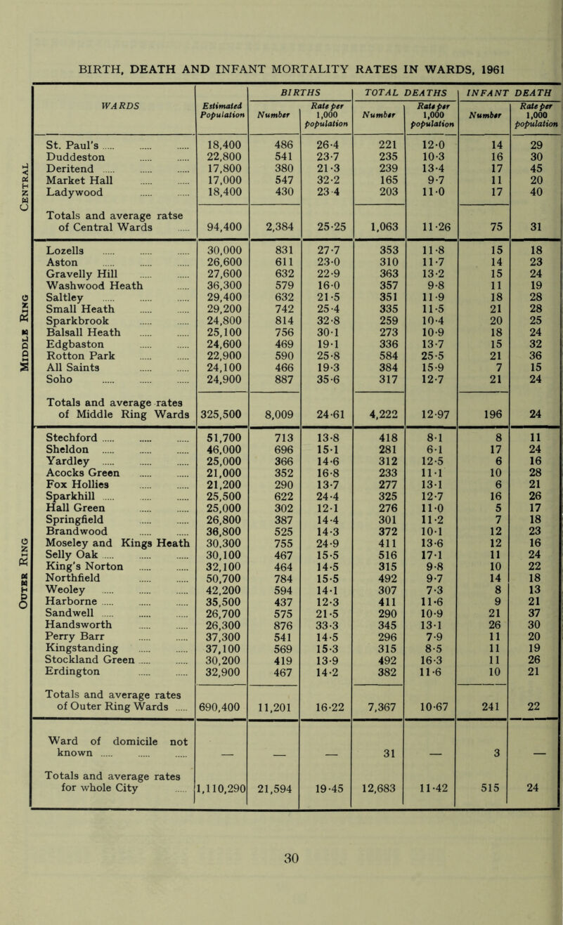 Outer Ring Middle Ring Central BIRTH, DEATH AND INFANT MORTALITY RATES IN WARDS. 1961 WARDS Estimated Population BIRTHS TOTAL DEA THS INFANT DEATH Number Rate per 1,000 population Number Rate per 1,000 population Number Rate per 1,000 population St. Paul’s 18,400 486 26-4 221 12-0 14 29 Duddeston 22,800 541 23-7 235 10-3 16 30 Deritend 17,800 380 21-3 239 13-4 17 45 , Ladywood 18,400 430 23-4 203 11-0 17 40 Totals and average ratse of Central Wards 94,400 2,384 25-25 1,063 11-26 75 31 Lozells 30,000 831 27-7 353 11-8 15 18 Aston 26,600 611 23-0 310 11-7 14 23 Gravelly Hill 27,600 632 22-9 363 13-2 15 24 Washwood Heath 36,300 579 16-0 357 9-8 11 19 Saltley 29,400 632 21-5 351 11-9 18 28 Small Heath 29,200 742 25-4 335 11-5 21 28 Sparkbrook 24,800 814 32-8 259 10-4 20 25 Balsall Heath 25,100 756 30-1 273 10-9 18 24 Edgbaston 24,600 469 19-1 336 13-7 15 32 Rotton Park 22,900 590 25-8 584 25-5 21 36 All Saints 24,100 466 19-3 384 15-9 7 15 Soho 24,900 887 35-6 317 12-7 21 24 Totals and average rates of Middle Ring Wards 325,500 8,009 24-61 4,222 12-97 196 24 Stechford 51,700 713 13-8 418 8-1 8 11 Sheldon 46,000 696 15-1 281 6-1 17 24 Yardley 25,000 366 14-6 312 12-5 6 16 Acocks Green 21,000 352 16-8 233 11-1 10 28 Fox Hollies 21,200 290 13-7 277 13-1 6 21 Sparkhill 25,500 622 24-4 325 12-7 16 26 Hall Green 25,000 302 12-1 276 11-0 5 17 Springfield 26,800 387 14-4 301 11-2 7 18 Brandwood 36,800 525 14-3 372 10-1 12 23 Moseley and Kings Heath 30.300 755 24-9 411 13-6 12 16 Selly Oak 30,100 467 15-5 516 17-1 11 24 King's Norton 32,100 464 14-5 315 9-8 10 22 Northfield 50,700 784 15-5 492 9-7 14 18 Weoley 42,200 594 14-1 307 7-3 8 13 Harborne 35.500 437 12-3 411 11-6 9 21 Sandwell 26,700 575 21-5 290 10-9 21 37 Handsworth 26.300 876 33-3 345 13-1 26 30 Perry Barr 37,300 541 14-5 296 7-9 11 20 Kingstanding 37,100 569 15-3 315 8-5 11 19 Stockland Green 30,200 419 13-9 492 16-3 11 26 Erdington 32,900 467 14-2 382 11-6 10 21 Totals and average rates of Outer Ring Wards 690.400 11,201 16-22 7,367 10-67 241 22 Ward of domicile not known — — — 31 — 3 — Totals and average rates for whole City 1,110,290 21,594 19-45 12,683 11-42 515 24 30