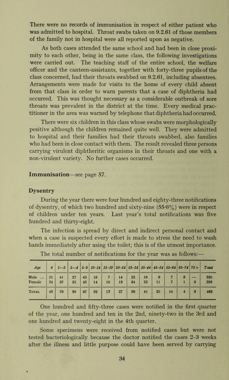 There were no records of immunisation in respect of either patient who was admitted to hospital. Throat swabs taken on 9.2.61 of those members of the family not in hospital were all reported upon as negative. As both cases attended the same school and had been in close proxi- mity to each other, being in the same class, the following investigations were carried out. The teaching staff of the entire school, the welfare officer and the canteen-assistants, together with forty-three pupils of the class concerned, had their throats swabbed on 9.2.61, including absentees. Arrangements were made for visits to the home of every child absent from that class in order to warn parents that a case of diphtheria had occurred. This was thought necessary as a considerable outbreak of sore throats was prevalent in the district at the time. Every medical prac- titioner in the area was warned by telephone that diphtheria had occurred. There were six children in this class whose swabs were morphologically positive although the children remained quite well. They were admitted to hospital and their families had their throats swabbed, also families who had been in close contact with them. The result revealed three persons carrying virulent diphtheritic organisms in their throats and one with a non-virulent variety. No further cases occurred. Immunisation—see page 57. Dysentry During the year there were four hundred and eighty-three notifications of dysentry, of which two hundred and sixty-nine (55-6%) were in respect of children under ten years. Last year’s total notifications was five hundred and thirty-eight. The infection is spread by direct and indirect personal contact and when a case is suspected every effort is made to stress the need to wash hands immediately after using the toilet; this is of the utmost importance. The total number of notifications for the year was as follows:— Age 0 1—2 3—4 5-9 10-14 15-19 20-24 25-34 35-44 45-54 55-64 65-74 75 + Total Male ... 21 41 27 42 18 7 14 22 19 9 7 3 — 230 Female 24 37 32 45 14 10 13 34 22 11 7 3 253 Total 45 78 59 87 32 17 27 56 41 20 14 4 3 483 One hundred and fifty-three cases were notified in the first quarter of the year, one hundred and ten in the 2nd, ninety-two in the 3rd and one hundred and twenty-eight in the 4th quarter. Some specimens were received from notified cases but were not tested bacteriologically because the doctor notified the cases 2-3 weeks after the illness and little purpose could have been served by carrying