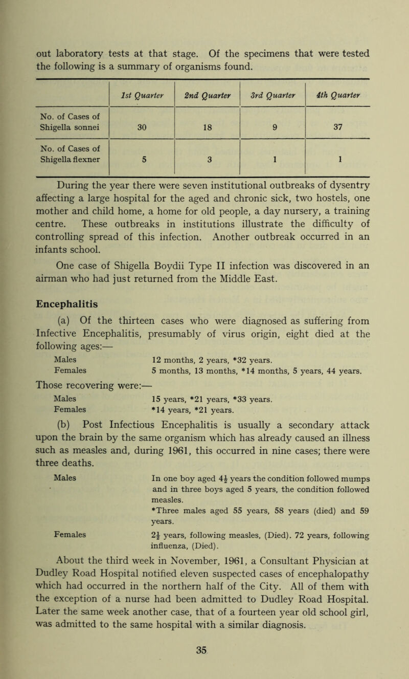 out laboratory tests at that stage. Of the specimens that were tested the following is a summary of organisms found. 1st Quarter 2nd Quarter 3rd Quarter dth Quarter No. of Cases of Shigella sonnei 30 18 9 37 No. of Cases of Shigella flexner 5 3 • 1 During the year there were seven institutional outbreaks of dysentry affecting a large hospital for the aged and chronic sick, two hostels, one mother and child home, a home for old people, a day nursery, a training centre. These outbreaks in institutions illustrate the difficulty of controlhng spread of this infection. Another outbreak occurred in an infants school. One case of Shigella Boydii Type II infection was discovered in an airman who had just returned from the Middle East. Encephalitis (a) Of the thirteen cases who were diagnosed as suffering from Infective Encephalitis, presumably of virus origin, eight died at the following ages:— Males 12 months, 2 years, *32 years. Females 5 months, 13 months, *14 months, 5 years, 44 years. Those recovering were:— Males 15 years, *21 years, *33 years. Females *14 years, *21 years. (b) Post Infectious Encephahtis is usually a secondary attack upon the brain by the same organism which has already caused an illness such as measles and, during 1961, this occurred in nine cases; there were three deaths. Males In one boy aged 4^ years the condition followed mumps and in three boys aged 5 years, the condition followed measles. * Three males aged 55 years, 58 years (died) and 59 years. Females 2|^ years, following measles, (Died). 72 years, following influenza, (Died). About the third week in November, 1961, a Consultant Physician at Dudley Road Hospital notified eleven suspected cases of encephalopathy which had occurred in the northern half of the City. All of them with the exception of a nurse had been admitted to Dudley Road Hospital. Later the same week another case, that of a fourteen year old school girl, was admitted to the same hospital with a similar diagnosis.