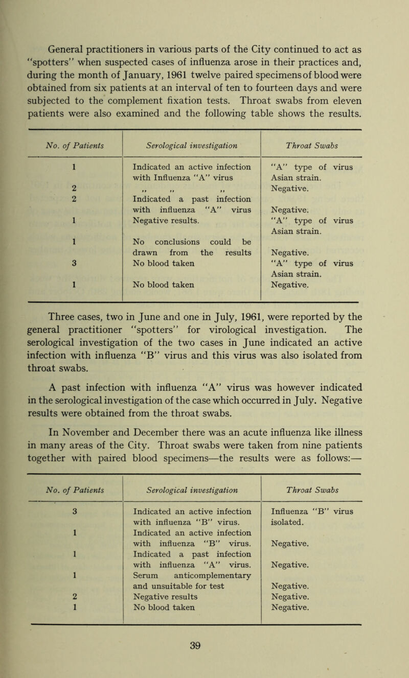 General practitioners in various parts of the City continued to act as “spotters” when suspected cases of influenza arose in their practices and, during the month of January, 1961 twelve paired specimens of blood were obtained from six patients at an interval of ten to fourteen days and were subjected to the complement fixation tests. Throat swabs from eleven patients were also examined and the following table shows the results. No. of Patients Serological investigation Throat Swabs 1 Indicated an active infection “A” type of virus with Influenza “A” virus Asian strain. 2 .. i> Negative, 2 Indicated a past infection with influenza A” virus Negative. 1 Negative results. “A type of virus Asian strain. 1 No conclusions could be drawn from the results Negative. 3 No blood taken “A” type of virus Asian strain. 1 No blood taken Negative. Three cases, two in June and one in July, 1961, were reported by the general practitioner “spotters” for virological investigation. The serological investigation of the two cases in June indicated an active infection with influenza “B” virus and this virus was also isolated from throat swabs. A past infection with influenza “A” virus was however indicated in the serological investigation of the case which occurred in July. Negative results were obtained from the throat swabs. In November and December there was an acute influenza like illness in many areas of the City. Throat swabs were taken from nine patients together with paired blood specimens—the results were as follows:— No. of Patients Serological investigation Throat Swabs 3 Indicated an active infection Influenza B” virus with influenza “B” virus. isolated. 1 Indicated an active infection with influenza “B” virus. Negative. 1 Indicated a past infection with influenza “A” virus. Negative. 1 Serum anticomplementary and unsuitable for test Negative. 2 Negative results Negative. 1 No blood taken Negative,