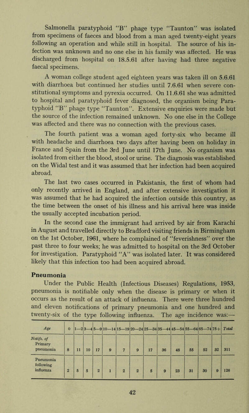 Salmonella paratyphoid “B phage type “Taunton” was isolated from specimens of faeces and blood from a man aged twenty-eight years following an operation and while still in hospital. The source of his in- fection was unknown and no one else in his family was affected. He was discharged from hospital on 18.5.61 after having had three negative faecal specimens. A woman college student aged eighteen years was taken ill on 5.6.61 with diarrhoea but continued her studies until 7.6.61 when severe con- stitutional symptoms and pyrexia occurred. On 11.6.61 she was admitted to hospital and paratyphoid fever diagnosed, the organism being Para- typhoid “B” phage type “Taunton”. Extensive enquiries were made but the source of the infection remained unknown. No one else in the College was affected and there was no connection with the previous cases. The fourth patient was a woman aged forty-six who became ill with headache and diarrhoea two days after having been on holiday in France and Spain from the 3rd June until 17th June. No organism was isolated from either the blood, stool or urine. The diagnosis was established on the Widal test and it was assumed that her infection had been acquired abroad. The last two cases occurred in Pakistanis, the first of whom had only recently arrived in England, and after extensive investigation it was assumed that he had acquired the infection outside this country, as the time between the onset of his illness and his arrival here was inside the usually accepted incubation period. In the second case the immigrant had arrived by air from Karachi in August and travelled directly to Bradford visiting friends in Birmingham on the 1st October, 1961, where he complained of “feverishness” over the past three to four weeks; he was admitted to hospital on the 3rd October for investigation. Paratyphoid “A” was isolated later. It was considered likely that this infection too had been acquired abroad. Pneumonia Under the Public Health (Infectious Diseases) Regulations, 1953, pneumonia is notifiable only when the disease is primary or when it occurs as the result of an attack of influenza. There were three hundred and eleven notifications of primary pneumonia and one hundred and twenty-six of the type following influenza. The age incidence was:—- Age 0 1—2 3—4 5—9 10—14 15—19 20—24 25—34 35—44 45—54 55—64 65—74 75 + Total Notifs. of Primary pneumonia 8 11 10 17 9 7 9 17 36 48 55 52 32 311 Pneumonia following influenza 2 5 5 2 1 2 2 5 9 23 31 30 9 126