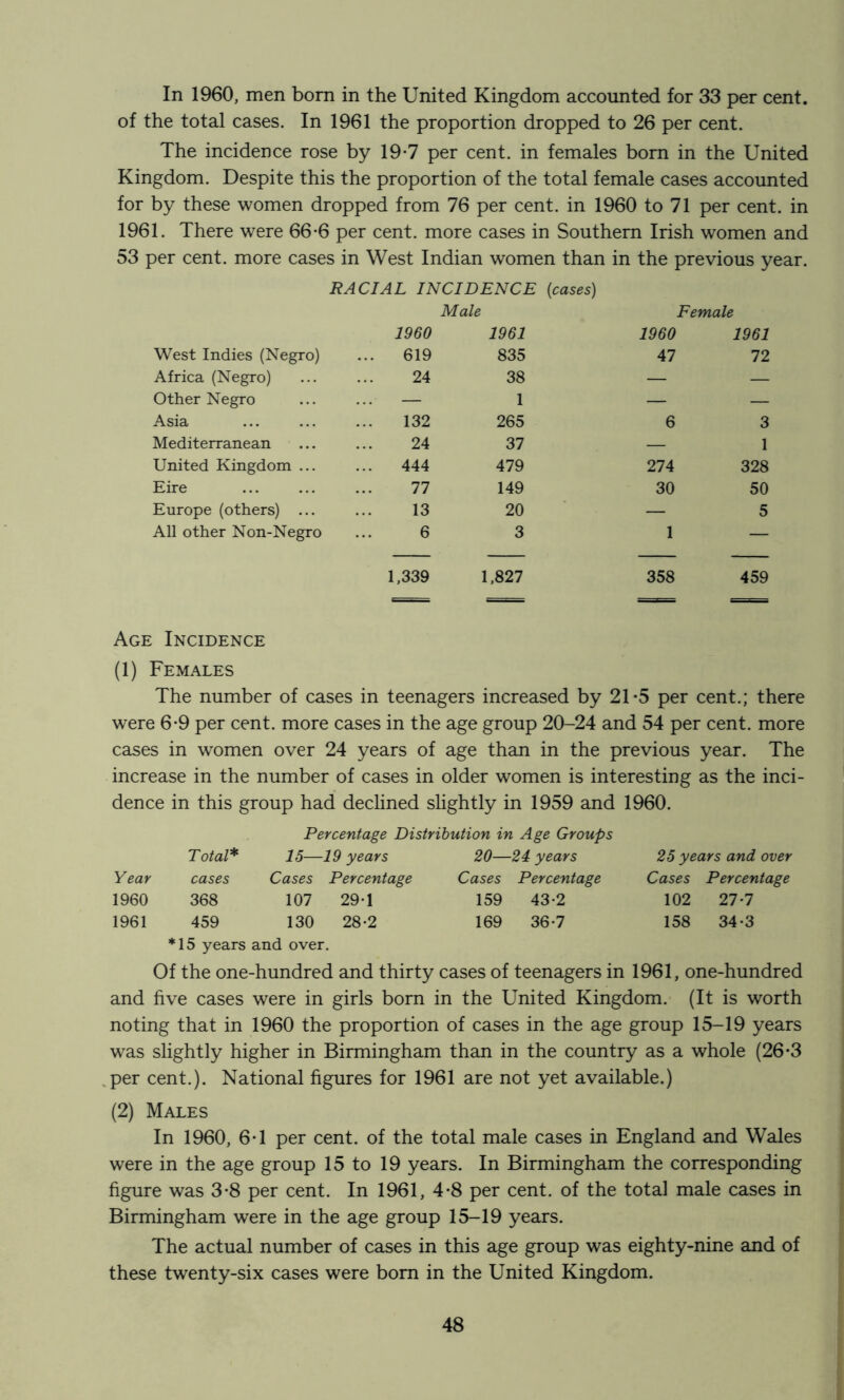 In 1960, men bom in the United Kingdom accounted for 33 per cent, of the total cases. In 1961 the proportion dropped to 26 per cent. The incidence rose by 19*7 per cent, in females born in the United Kingdom. Despite this the proportion of the total female cases accounted for by these women dropped from 76 per cent, in 1960 to 71 per cent, in 1961. There were 66-6 per cent, more cases in Southern Irish women and 53 per cent, more cases in West Indian women than in the previous year. RACIAL INCIDENCE {cases) Male Female 1960 1961 1960 1961 West Indies (Negro) ... 619 835 47 72 Africa (Negro) 24 38 — — Other Negro — 1 — — Asia 132 265 6 3 Mediterranean 24 37 — 1 United Kingdom ... ... 444 479 274 328 Eire 77 149 30 50 Europe (others) ... 13 20 — 5 All other Non-Negro 6 3 1 — 1,339 1,827 358 459 = r , Age Incidence (1) Females The number of cases in teenagers increased by 21*5 per cent.; there were 6-9 per cent, more cases in the age group 20-24 and 54 per cent, more cases in women over 24 years of age than in the previous year. The increase in the number of cases in older women is interesting as the inci- dence in this group had decHned slightly in 1959 and 1960. Year 1960 1961 Total* cases 368 459 Percentage Distribution in Age Groups 15—19 years 20—24 years Cases Percentage Cases Percentage 107 29-1 159 43-2 130 28-2 169 36-7 *15 years and over. 25 years and over Cases Percentage 102 27-7 158 34-3 Of the one-hundred and thirty cases of teenagers in 1961, one-hundred and five cases were in girls born in the United Kingdom. (It is worth noting that in 1960 the proportion of cases in the age group 15-19 years was slightly higher in Birmingham than in the country as a whole (26*3 .per cent.). National figures for 1961 are not yet available.) (2) Males In 1960, 6T per cent, of the total male cases in England and Wales were in the age group 15 to 19 years. In Birmingham the corresponding figure was 3-8 per cent. In 1961, 4-8 per cent, of the total male cases in Birmingham were in the age group 15-19 years. The actual number of cases in this age group was eighty-nine and of these twenty-six cases were bom in the United Kingdom.