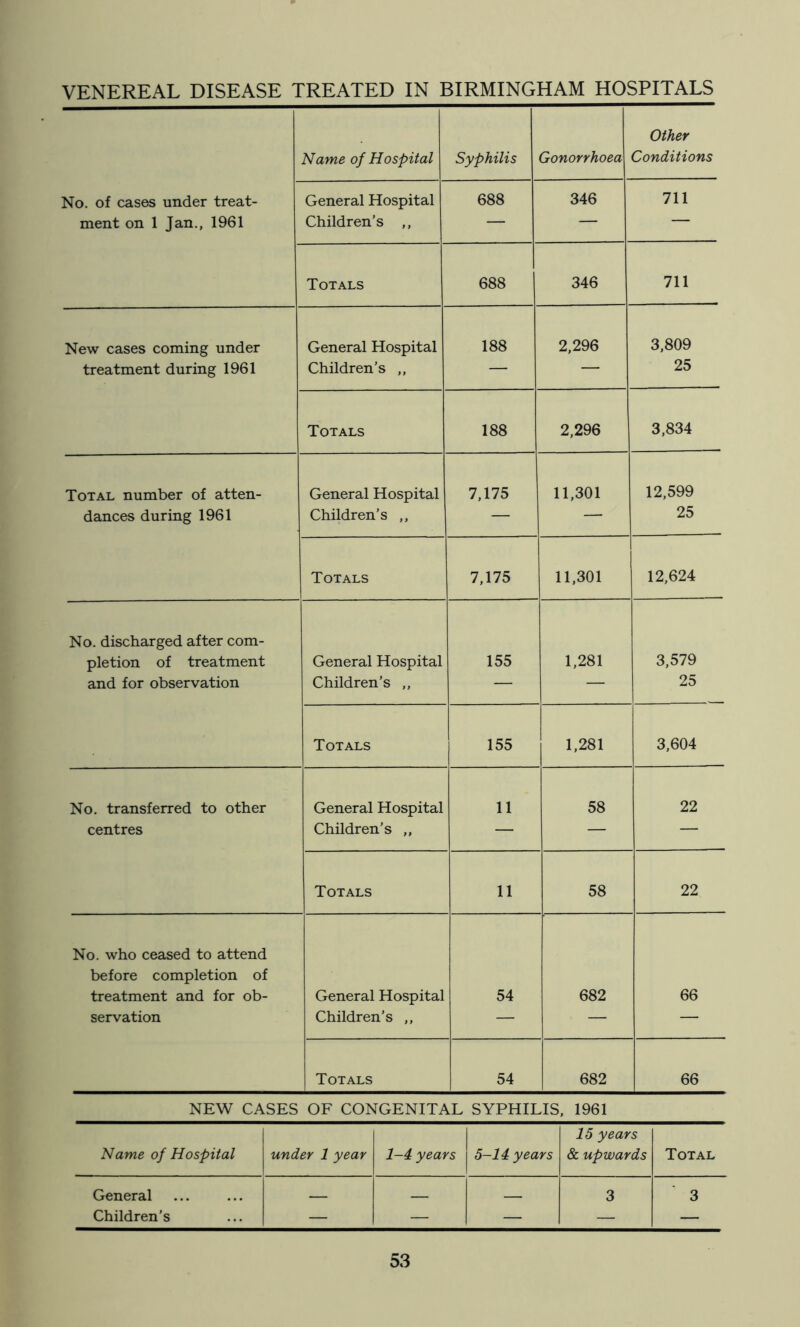 VENEREAL DISEASE TREATED IN BIRMINGHAM HOSPITALS Name of Hospital Syphilis Gonorrhoea Other Conditions No. of cases under treat- ment on 1 Jan,, 1961 General Hospital Children’s ,, 688 346 711 Totals 688 346 711 New cases coming under treatment during 1961 General Hospital Children’s ,, 188 2,296 3,809 25 Totals 188 2,296 3,834 Total number of atten- dances during 1961 General Hospital Children’s ,, 7,175 11,301 12,599 25 Totals 7,175 11,301 12,624 No. discharged after com- pletion of treatment and for observation General Hospital Children’s ,, 155 1,281 3,579 25 Totals 155 1,281 3,604 No. transferred to other centres General Hospital Children’s „ 11 58 22 Totals 11 58 22 No. who ceased to attend before completion of treatment and for ob- servation General Hospital Children’s ,, 54 682 66 Totals 54 682 66 NEW CASES OF CONGENITAL SYPHILIS, 1961 Name of Hospital under 1 year 1-4 years 5-14 years 15 years & upwards Total General 3 3 Children’s — — — — —