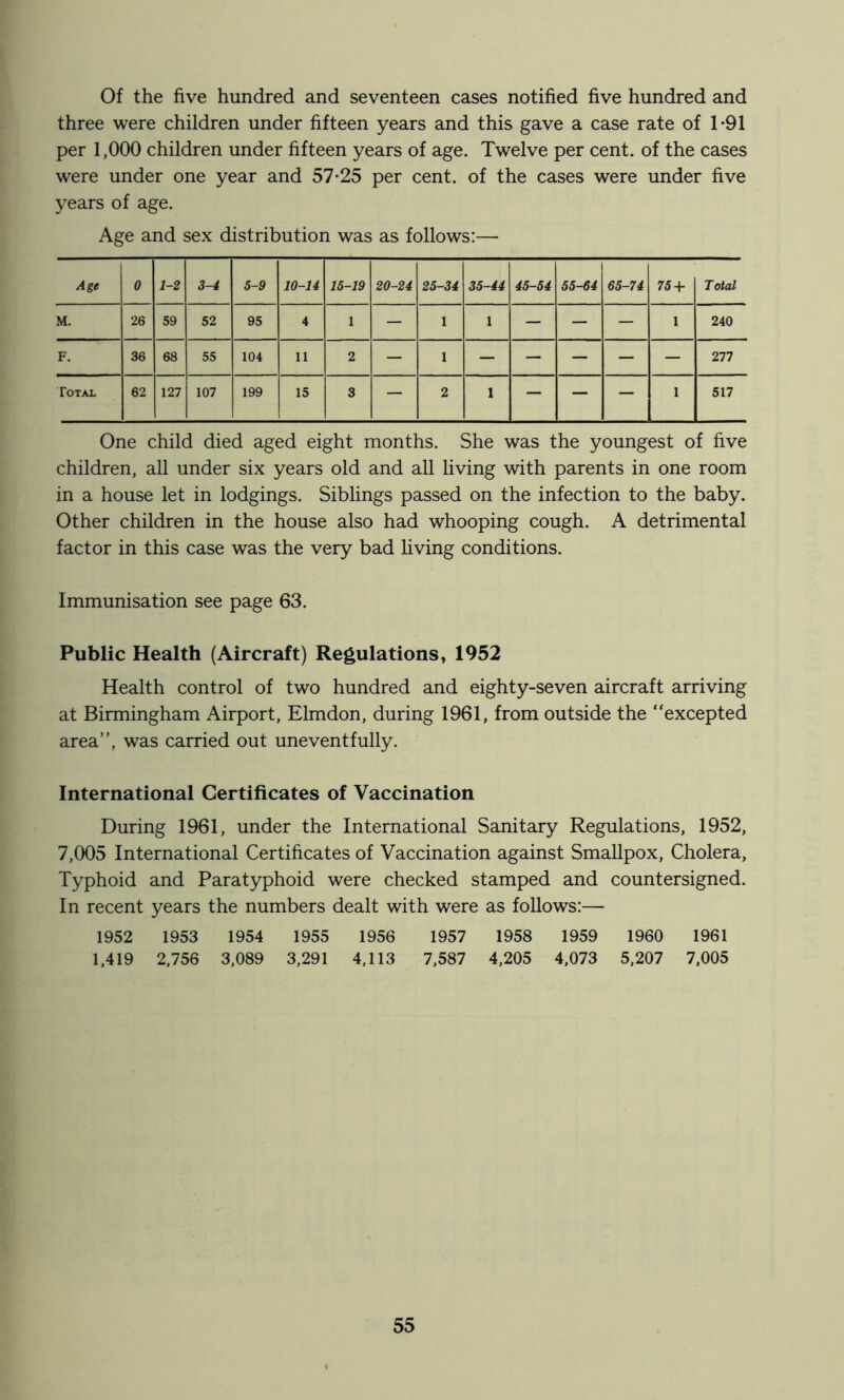 Of the five hundred and seventeen cases notified five hundred and three were children under fifteen years and this gave a case rate of 1-91 per 1,000 children under fifteen years of age. Twelve per cent, of the cases were under one year and 57-25 per cent, of the cases were under five years of age. Age and sex distribution was as follows:— Age 0 1-2 3-4 5-9 10-14 15-19 20-24 25-34 35-44 45-54 1 55-64 65-74 75 + Total M. 26 59 52 95 4 1 - 1 1 - — - 1 240 F. 36 68 55 104 11 2 - 1 - — — - - 277 Total 62 127 107 199 15 3 — 2 1 — — — 1 517 One child died aged eight months. She was the youngest of five children, all under six years old and all living with parents in one room in a house let in lodgings. Siblings passed on the infection to the baby. Other children in the house also had whooping cough. A detrimental factor in this case was the very bad living conditions. Immunisation see page 63. Public Health (Aircraft) Regulations, 1952 Health control of two hundred and eighty-seven aircraft arriving at Birmingham Airport, Elmdon, during 1961, from outside the “excepted area”, was carried out uneventfully. International Certificates of Vaccination During 1961, under the International Sanitary Regulations, 1952, 7,005 International Certificates of Vaccination against Smallpox, Cholera, Typhoid and Paratyphoid were checked stamped and countersigned. In recent years the numbers dealt with were as follows:— 1952 1953 1954 1955 1956 1957 1958 1959 1960 1961 1,419 2,756 3,089 3,291 4,113 7,587 4,205 4,073 5,207 7,005