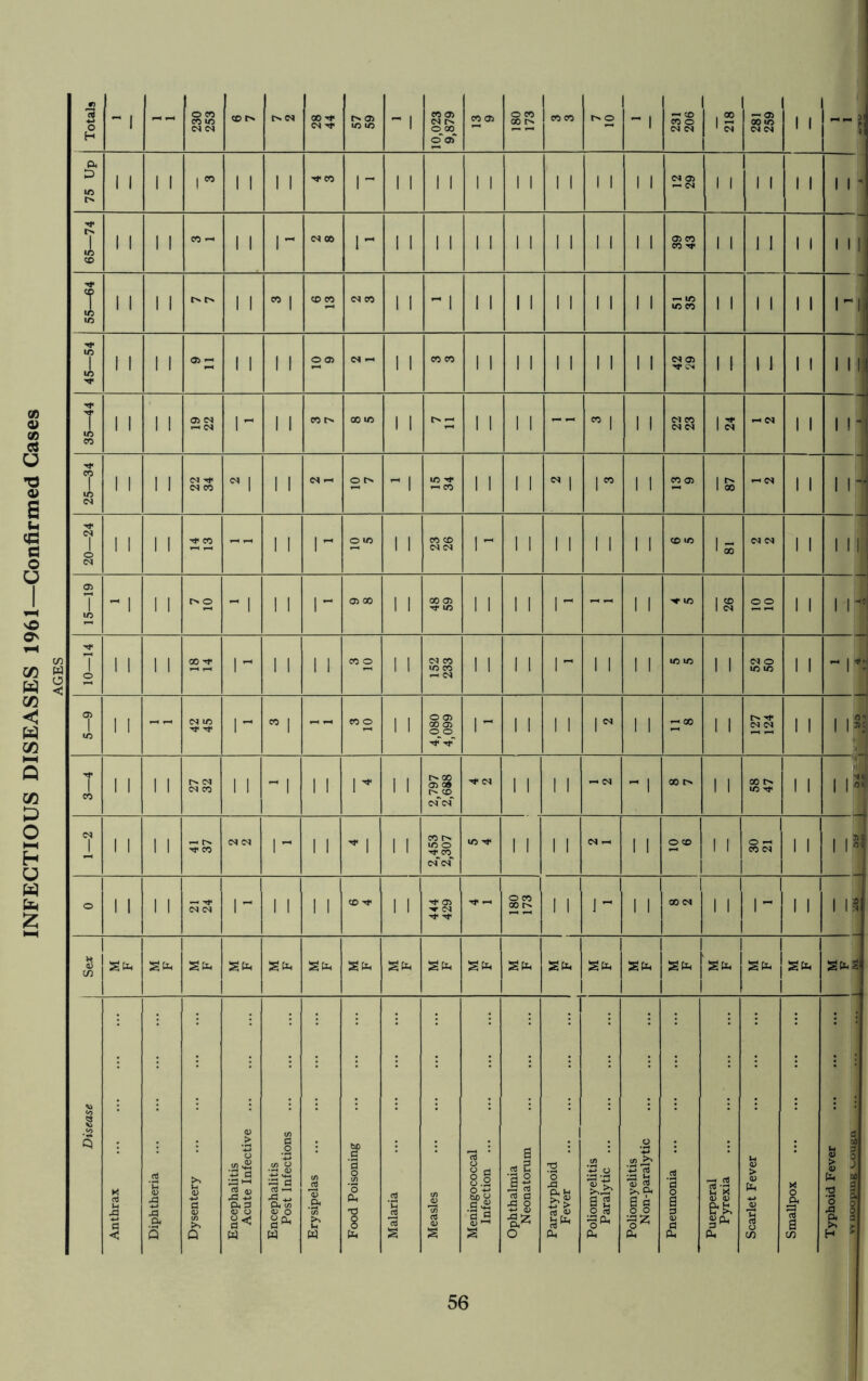 INFECTIOUS DISEASES 1961—Confirmed Cases AGES I Totals - 1 — 230 253 <0 tN 00 cs Oi lO lO  1 10,023 9,879 CO 05 O CO 00 coco o ” 1 «CO CO o <N 218 1 OoSi d d 1 1 -ii! 11 Ck D IC rs 1 1 1 1 1 1 I 1 -<f CO r 1 1 1 1 1 1 1 1 1 1 1 1 1 1 Cl Oi ^ d 1 1 1 1 1 1 1 1 1 ^ 65—74 1 1 1 1 m -H 1 1 I- M » 1-- 1 1 1 1 1 1 1 1 1 1 1 1 1 1 03 CO CO 1 1 11 1 1 1 1 1 55—64 1 1 1 1 1 1 « 1 CO CO CO 1 1 1 1 1 1 1 I 1 1 1 1 1 ^ IC tn CO 1 1 1 1 1 1 ri' 45—54 1 1 1 1 05 1 1 I 1 O 05 N -H 1 1 CO CO 11 1 1 1 1 1 1 1 1 Cl 0^ 1 1 1J 1 1 1 iii 35—44 1 1 1 1 a> ci *-• CS| 1'- 1 1 CO o 00 V5 1 1 11 ! 1 CO 1 1 1 Cl CO Cl d 1 S 1-^ d 1 1 25—34 1 1 1 I CO ^ 1 1 1 O C^ - 1 IC ^ 1-* CO 11 1 1 ^ 1 ,co 1 1 CO <35 1 00 -H OJ 1 1 11' 1 o 1 1 1 1 Tf cc 1 1 O IC 1 1 CO CO Cl Cl r I 1 11 1 1 1 1 CO lO Is d d 1 1 111 15—19 1 1 o - 1 1 1 r 05 00 1 1 00 05 U5 11 1 1 r 1 1 lO IS o o 1 1 11^ 10—14 1 1 1 1 00 1 1 1 11 CO O 1 1 152 233 11 i 1 1’ 1 1 1 1 lo ir> 1 1 d o ID IC 1 1 - rr T lO 1 1 — ID r CO 1 — CO o 1 1 4,080 4,099 1- 1 1 1 1 |C. 1 1 00 11 rN d d 1 1 1 li A 1 1 1 1 CO 1 1 ^ 1 11 1 ^ 1 1 2,797 2,688 '♦ (N 1 1 F-l - 1 00 1 1 00 c^ ID --I* 1 1 1 I 1 1 1 1 Tf CO (M 01 r 1 1 ^ 1 1 1 2,453 2,307 1/5 1 1 1 1 (N — 1 1 O CD 1 1 o ^ CO d 1 1 1 1 1 1 —1 o 1 1 1 1 r 1 1 1 1 CO 1 1 Cl O CO 00 11 1'^ 1 1 1 00 d 1 1 1 1- 1 1 1 115 1 8 in 1 i 1 1 Disease j Anthrax Diphtheria Dysentery Encephalitis Acute Infective Encephalitis Post Infections Erysipelas Food Poisoning Malaria Measles Meningococcal Infection Ophthalmia Neonatorum Paratyphoid Fever Poliomyelitis Paralytic Poliomyelitis Non-paralytic Pneumonia Puerperal Pyrexia Scarlet Fever Smallpox Typhoid Fever ...^ ...