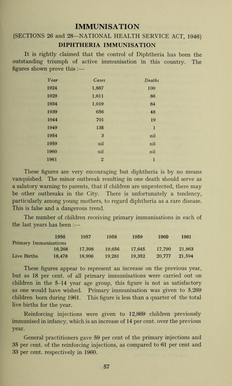 IMMUNISATION (SECTIONS 26 and 28—NATIONAL HEALTH SERVICE ACT, 1946) DIPHTHERIA IMMUNISATION It is rightly claimed that the control of Diphtheria has been the outstanding triumph of active immunisation in this country. The figures shown prove this :— Year Cases Deaths 1924 1,887 100 1929 1,611 86 1934 1,019 84 1939 656 48 1944 701 19 1949 138 1 1954 3 nil 1959 nil nil 1960 nil nil 1961 2 1 These figures are very encouraging but diphtheria is by no means vanquished. The minor outbreak resulting in one death should serve as a salutory warning to parents, that if children are unprotected, there may be other outbreaks in the City. There is unfortunately a tendency, particularly among young mothers, to regard diphtheria as a rare disease. This is false and a dangerous trend. The number of children receiving primary immunisations in each of the last years has been :— 1956 1957 1958 1959 1960 1961 Primary Immunisations 16,268 17,398 19,656 17,645 17,790 21,863 Live Births 18,478 18,906 19,281 19,352 20,777 21,594 These figures appear to represent an increase on the previous year, but as 18 per cent, of all primary immunisations were carried out on children in the 5-14 year age group, this figure is not as satisfactory as one would have wished. Primary immunisation was given to 5,269 children born during 1961. This figure is less than a quarter of the total five births for the year. Reinforcing injections were given to 12,869 children previously immunised in infancy, which is an increase of 14 per cent, over the previous year. General practitioners gave 59 per cent of the primary injections and 35 per cent, of the reinforcing injections, as compared to 61 per cent and 33 per cent, respectively in 1960.