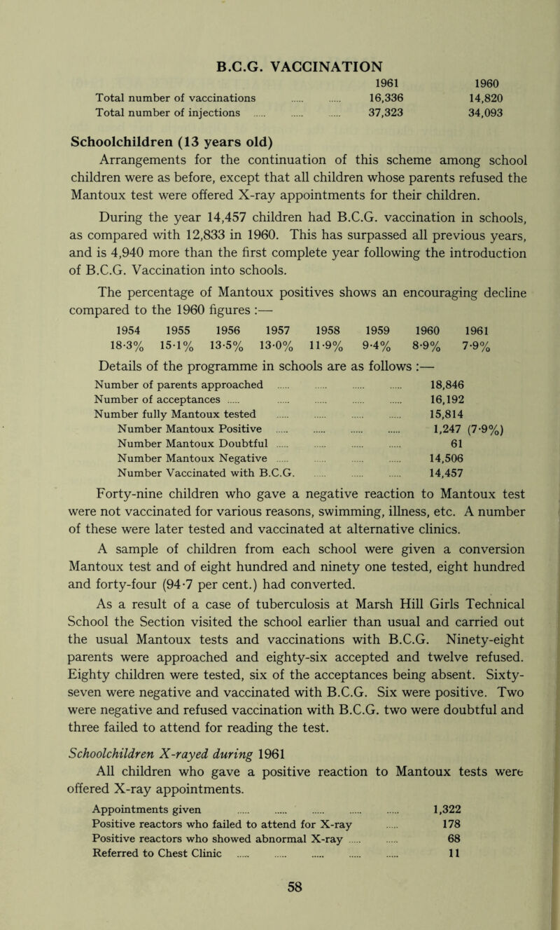 B.G.G. VACCINATION 1961 Total number of vaccinations 16,336 Total number of injections 37,323 1960 14,820 34,093 Schoolchildren (13 years old) Arrangements for the continuation of this scheme among school children were as before, except that all children whose parents refused the Mantoux test were offered X-ray appointments for their children. During the year 14,457 children had B.C.G. vaccination in schools, as compared with 12,833 in 1960. This has surpassed all previous years, and is 4,940 more than the first complete year following the introduction of B.C.G. Vaccination into schools. The percentage of Mantoux positives shows an encouraging decline compared to the 1960 figures :— 1954 1955 1956 1957 1958 1959 1960 1961 18-3% 15-1% 13-5% 13-0% 11-9% 9-4% 8-9% 7-9% Details of the programme in schools are as follows :— Number of parents approached 18,846 Number of acceptances 16,192 Number fully Mantoux tested 15,814 Number Mantoux Positive 1,247 (7*9%) Number Mantoux Doubtful 61 Number Mantoux Negative 14,506 Number Vaccinated with B.C.G 14,457 Forty-nine children who gave a negative reaction to Mantoux test were not vaccinated for various reasons, swimming, illness, etc. A number of these were later tested and vaccinated at alternative clinics. A sample of children from each school were given a conversion Mantoux test and of eight hundred and ninety one tested, eight hundred and forty-four (94-7 per cent.) had converted. As a result of a case of tuberculosis at Marsh Hill Girls Technical School the Section visited the school earlier than usual and carried out the usual Mantoux tests and vaccinations with B.C.G. Ninety-eight parents were approached and eighty-six accepted and twelve refused. Eighty children were tested, six of the acceptances being absent. Sixty- seven were negative and vaccinated with B.C.G. Six were positive. Two were negative and refused vaccination with B.C.G. two were doubtful and three failed to attend for reading the test. Schoolchildren X-rayed during 1961 All children who gave a positive reaction to Mantoux tests were offered X-ray appointments. Appointments given 1,322 Positive reactors who failed to attend for X-ray 178 Positive reactors who showed abnormal X-ray 68 Referred to Chest Clinic 11