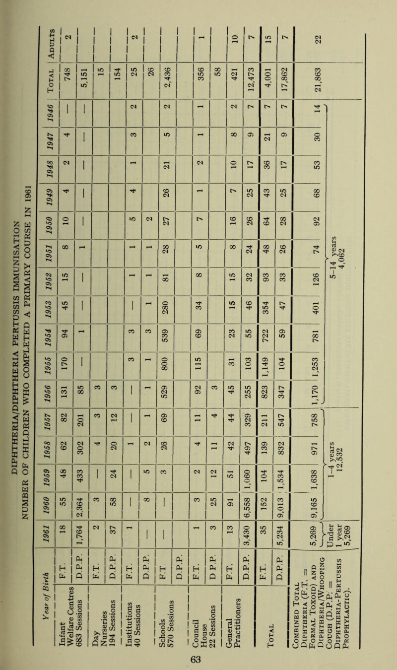 DIPHTHERIA/DIPHTHERIA PERTUSSIS IMMUNISATION NUMBER OF CHILDREN WHO COMPLETED A PRIMARY COURSE IN 1961 1946 1 Total j Adults 748 j 2 1 1 1 1 1 1 h 1 1 1 1 1 - 1 1 o 1 iC ZZ 5,151 lO 154 25 26 2,436 356 58 421 12,473 o o 17,862 21,863 1 1 <N ''f Y — — / 5-14 years 4,062 1947 1 30 1948 1 <N CN o 36 53 1949 1950 o 1 lO C<1 27 CO 26 64 28 92 1951 00 28 00 24 48 26 74 1952 lO 1 1 00 00 lO 1-H 32 93 33 126 1953 45 1 280 34 46 354 47 401 1954 94 CO CO 539 69 23 55 722 59 781 1955 170 1 CO o o 00 115 CO 103 1,149 104 1,253 1956 CO 85 CO CO 1 529 92 CO 45 255 823 347 1,170 1957 82 201 CO (N 1 69 - 44 329 1 (N lO 758 J 1-4 years 12,532 1958 62 302 20 <N CO CN 42 497 139 (N CO 00 971 1959 48 433 1 24 1 CO <N CN 91 51 o CO o_ o CO lO CO o 05 1,638 1960 55 2,364 CO 58 1 00 1 CO 25 00 1/5 U5 co' C<1 lO 1 9,165 1961 00 1,764 <N 37 1 1 CO CO 3,430 35 CO in 05 1 05 fa m J p ^ir> ^ 1 F.T. D.P.P. F.T. D.P.P. F.T. D.P.P. F.T D.P.P. FT. DP.P. F.T. D.P.P. F.T. D.P.P. Combined Total Diphtheria (F.T. = Formal Toxoid) and Diphtheria/Whooping Cough (D.P.P; = Diphtheria-Pertussis Prophylactic). 1 ^ 1 ^ 1 ::: 1 Infant Welfare Centres 683 Sessions Day Nurseries 194 Sessions Institutions 40 Sessions Schools 570 Sessions Council House 22 Sessions General Practitioners Total