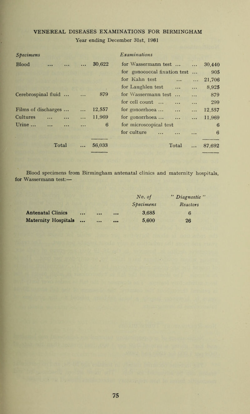 VENEREAL DISEASES EXAMINATIONS FOR BIRMINGHAM Year ending December 31st, 1961 Specimens Examinations Blood ... 30,622 for Wassermann test ... 30,440 for gonococcal fixation test ... 905 for Kahn test 21,706 for Laughlen test 8,925 Cerebrospinal fluid ... 879 for Wassermann test ... 879 for cell count ... 299 Films of discharges ... ... 12,557 for gonorrhoea ... 12,557 Cultures ... 11,969 for gonorrhoea ... 11,969 Urine ... 6 for microscopical test 6 for culture 6 Total ... 56,033 Total 87,692 Blood specimens from Birmingham antenatal clinics and maternity hospitals, for Wassermann test:— Antenatal Clinics Maternity Hospitals No. of “ Diagnostic ” Specimens Reactors 3,685 6 5,600 26