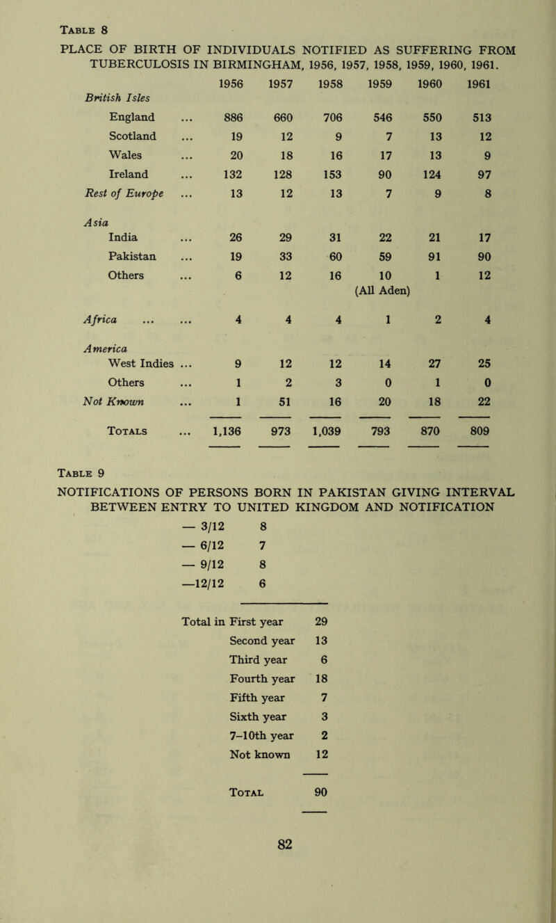 PLACE OF BIRTH OF INDIVIDUALS NOTIFIED AS SUFFERING FROM TUBERCULOSIS IN BIRMINGHAM, 1956, 1957, 1958, 1959, 1960, 1961. 1956 1957 1958 1959 1960 1961 British Isles England 886 660 706 546 550 513 Scotland 19 12 9 7 13 12 Wales 20 18 16 17 13 9 Ireland 132 128 153 90 124 97 Rest of Europe 13 12 13 7 9 8 Asia India 26 29 31 22 21 17 Pakistan 19 33 60 59 91 90 Others 6 12 16 10 (AU Aden) 1 12 Africa 4 4 4 1 2 4 America West Indies ... 9 12 12 14 27 25 Others 1 2 3 0 1 0 Not Known 1 51 16 20 18 22 Totals ... 1,136 973 1,039 793 870 809 Table 9 NOTIFICATIONS OF PERSONS BORN IN PAKISTAN GIVING INTERVAL BETWEEN ENTRY TO UNITED KINGDOM AND NOTIFICATION — 3/12 8 — 6/12 7 — 9/12 8 —12/12 6 Total in First year 29 Second year 13 Third year 6 Fourth year 18 Fifth year 7 Sixth year 3 7-10th year 2 Not known 12 Total 90