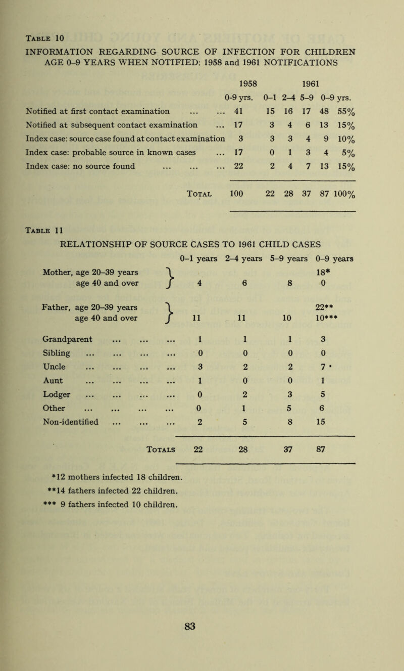 Table 10 INFORMATION REGARDING SOURCE OF INFECTION FOR CHILDREN AGE 0-9 YEARS WHEN NOTIFIED: 1958 and 1961 NOTIFICATIONS 1958 1961 0 -9 yrs. 0-1 2-4 5-9 0-S > yrs. Notified at first contact examination 41 15 16 17 48 55% Notified at subsequent contact examination 17 3 4 6 13 15% Index case: source case found at contact examination 3 3 3 4 9 10% Index case: probable source in known cases 17 0 1 3 4 5% Index case: no source found 22 2 4 7 13 15% Total 100 22 28 37 87 100% Table 11 RELATIONSHIP OF SOURCE CASES TO 1961 CHILD CASES Mother, age 20-39 years age 40 and over Father, age 20-39 years age 40 and over 0-1 years 2-4 years ^4 6 5-9 years 8 10 0-9 years 18* 0 22** lO*** Grandparent Sibling Uncle Aunt Lodger Other Non-identified 1 1 1 0 0 0 3 2 2 1 0 0 0 2 3 0 1 5 2 5 8 3 0 7 • 1 5 6 15 Totals 22 28 37 87 ♦12 mothers infected 18 children ♦♦14 fathers infected 22 children. ♦♦♦ 9 fathers infected 10 children.